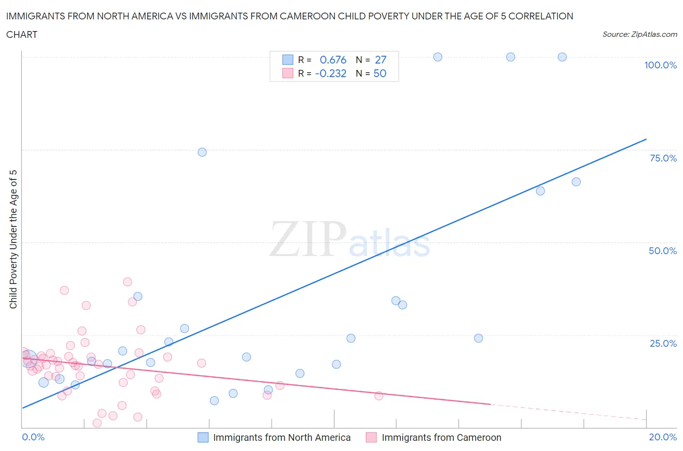 Immigrants from North America vs Immigrants from Cameroon Child Poverty Under the Age of 5