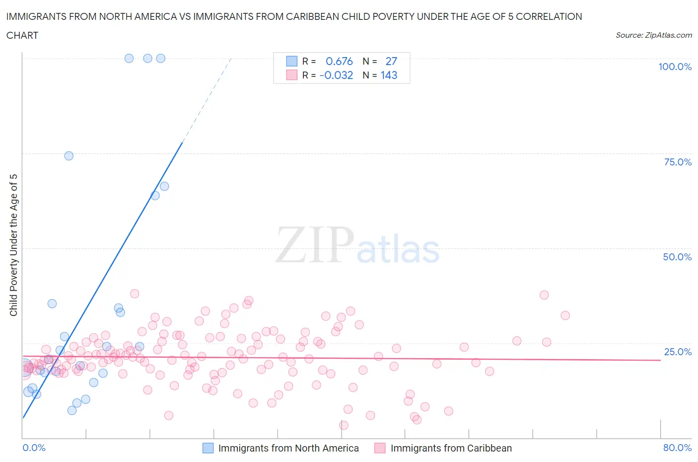 Immigrants from North America vs Immigrants from Caribbean Child Poverty Under the Age of 5