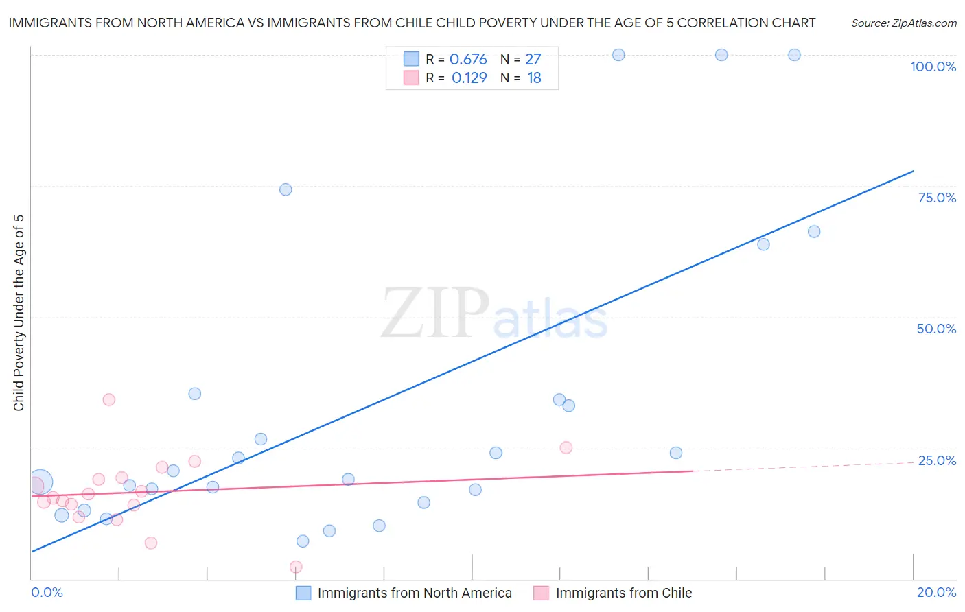 Immigrants from North America vs Immigrants from Chile Child Poverty Under the Age of 5