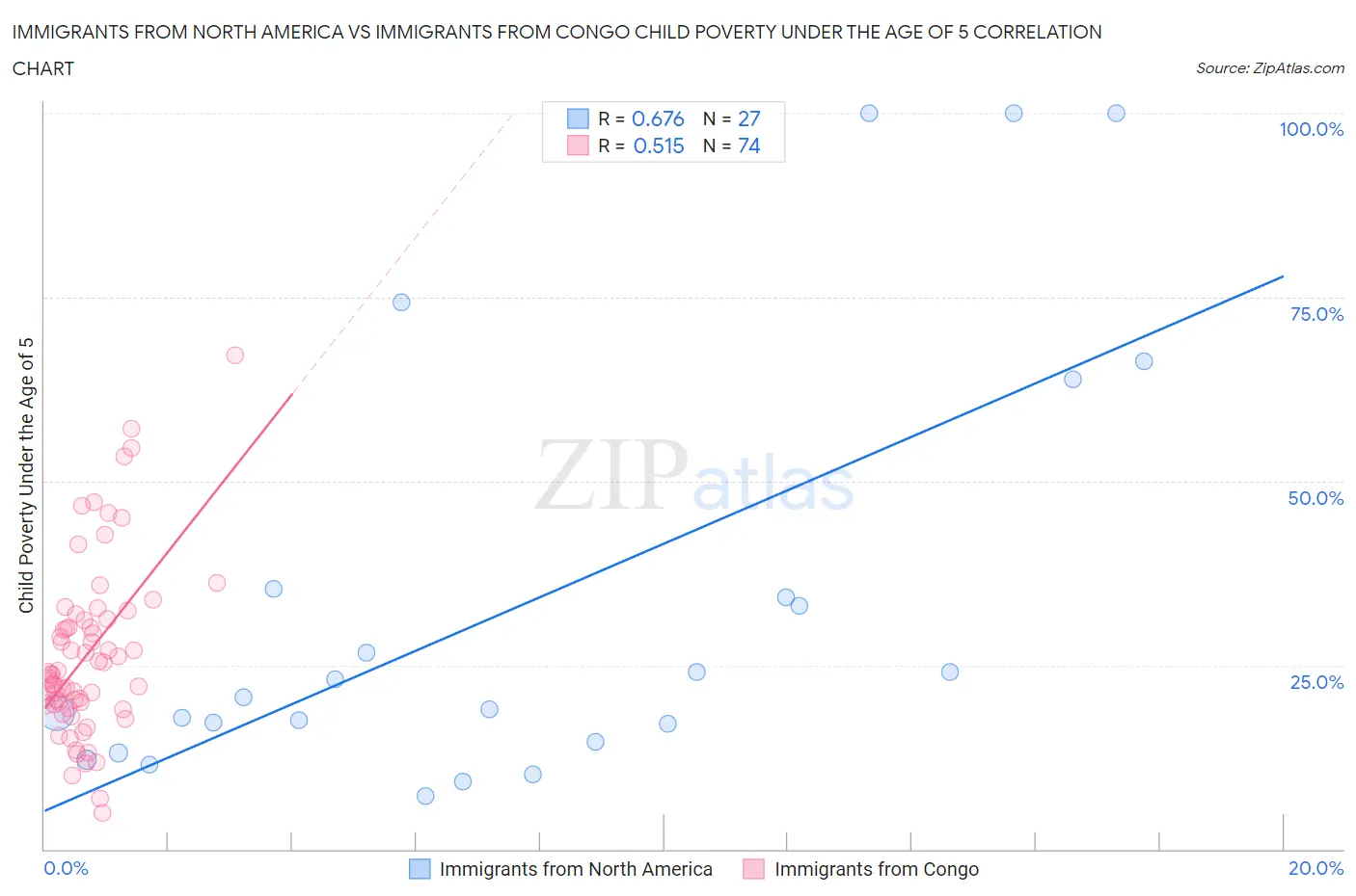 Immigrants from North America vs Immigrants from Congo Child Poverty Under the Age of 5