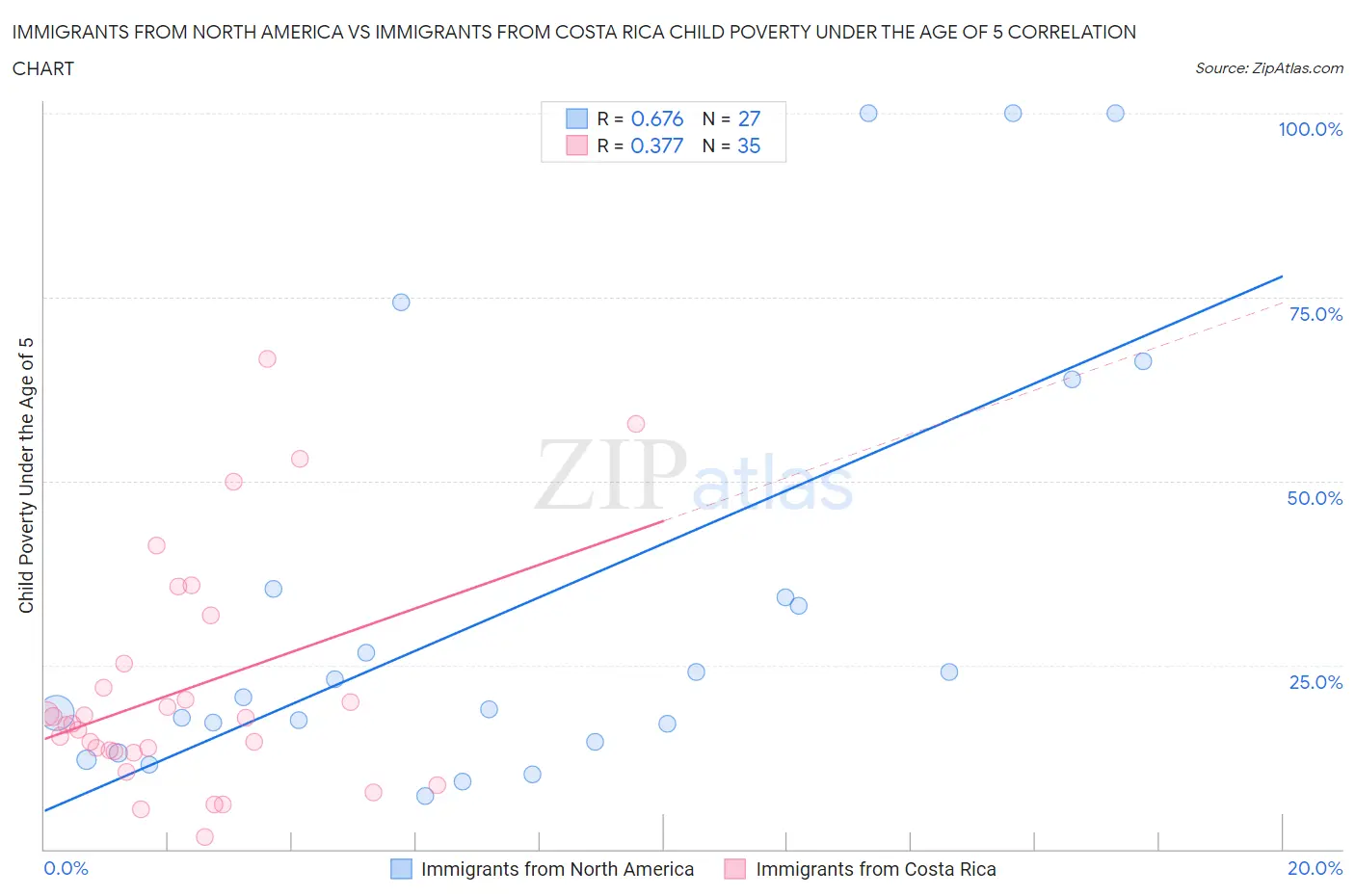 Immigrants from North America vs Immigrants from Costa Rica Child Poverty Under the Age of 5