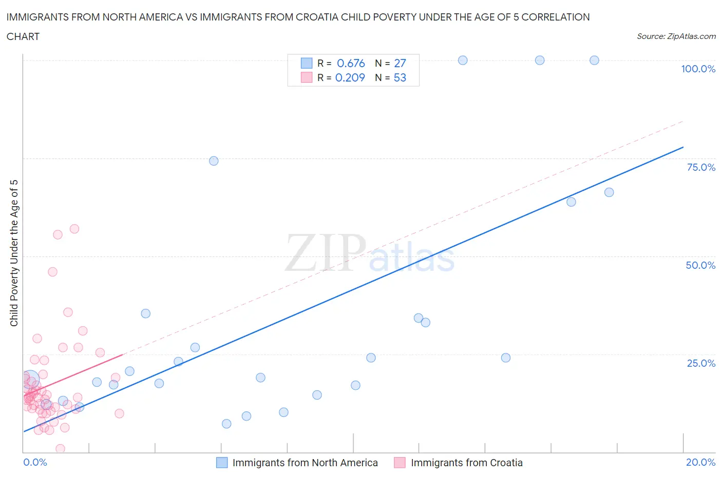 Immigrants from North America vs Immigrants from Croatia Child Poverty Under the Age of 5