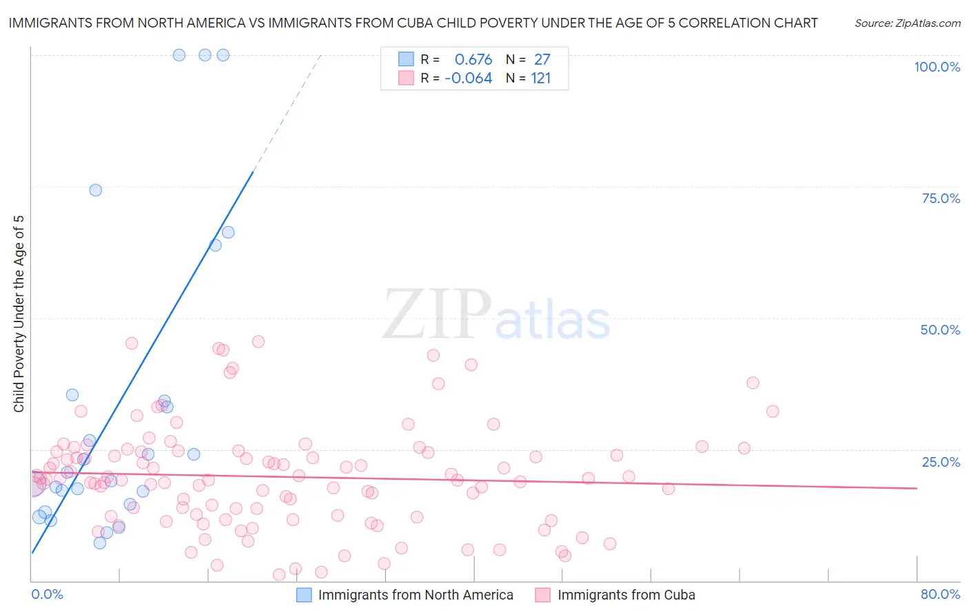 Immigrants from North America vs Immigrants from Cuba Child Poverty Under the Age of 5