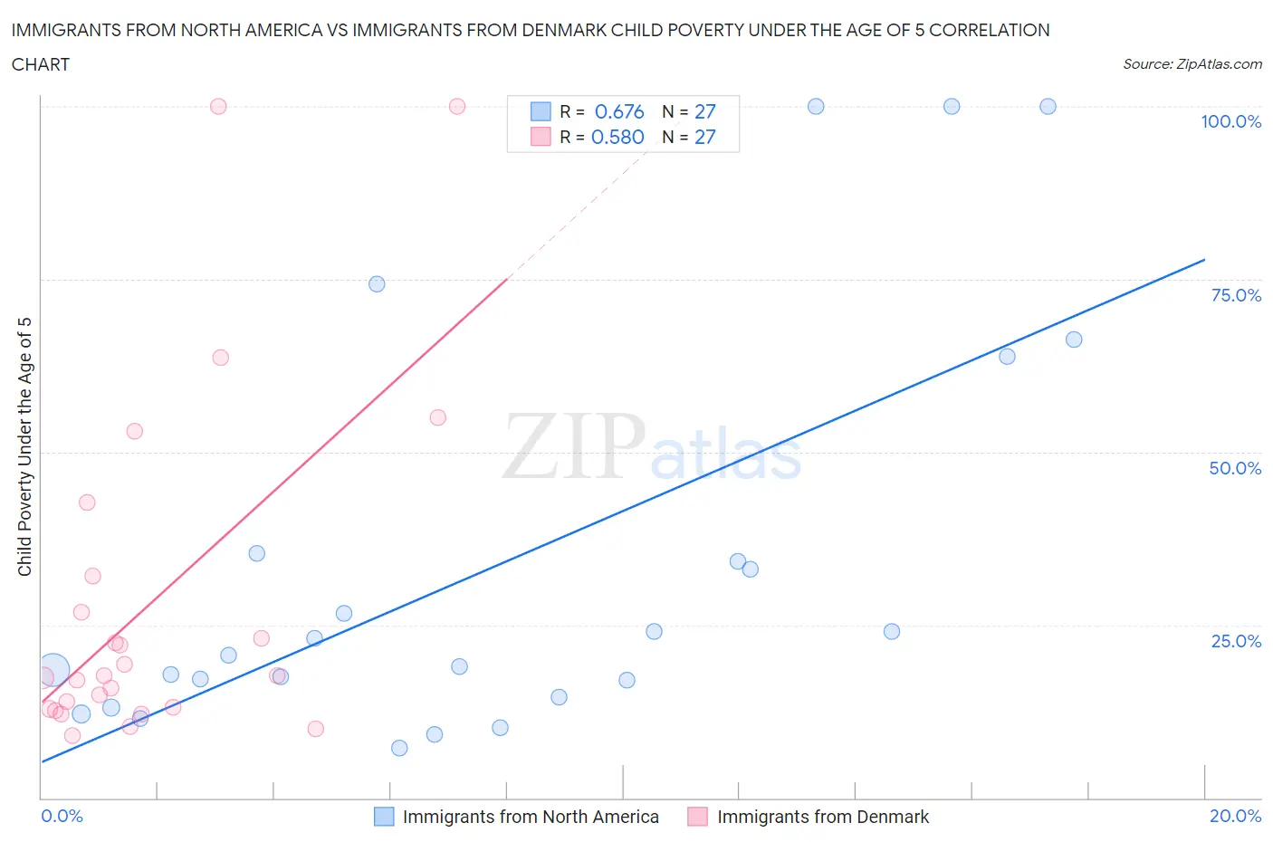 Immigrants from North America vs Immigrants from Denmark Child Poverty Under the Age of 5