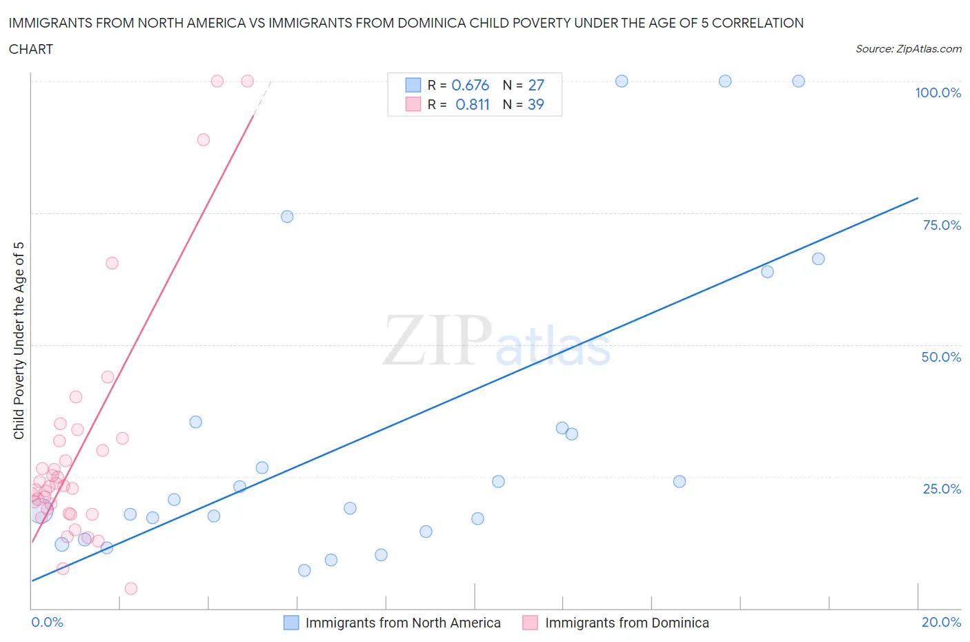 Immigrants from North America vs Immigrants from Dominica Child Poverty Under the Age of 5