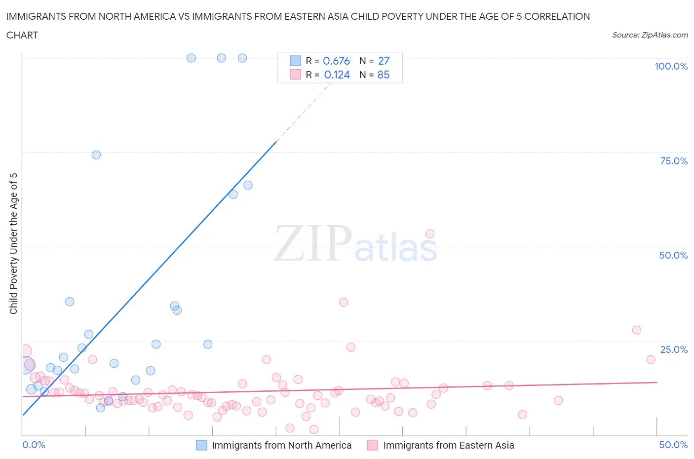 Immigrants from North America vs Immigrants from Eastern Asia Child Poverty Under the Age of 5