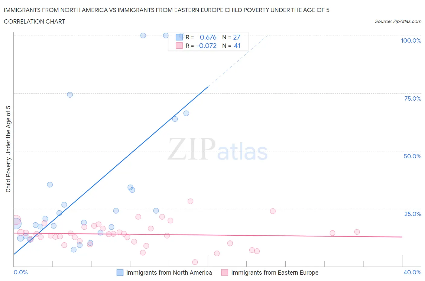 Immigrants from North America vs Immigrants from Eastern Europe Child Poverty Under the Age of 5