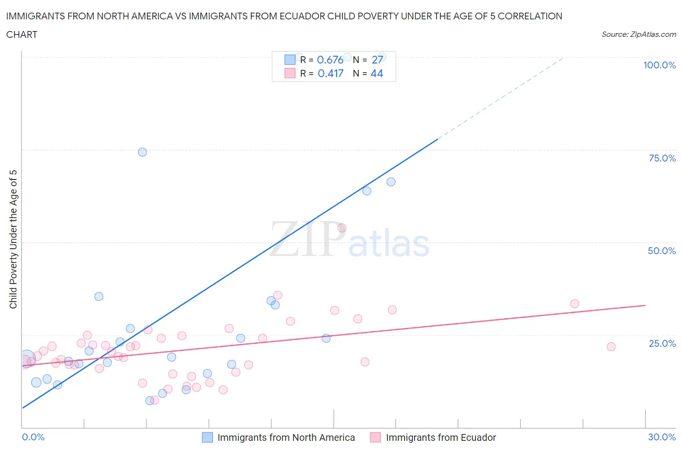 Immigrants from North America vs Immigrants from Ecuador Child Poverty Under the Age of 5