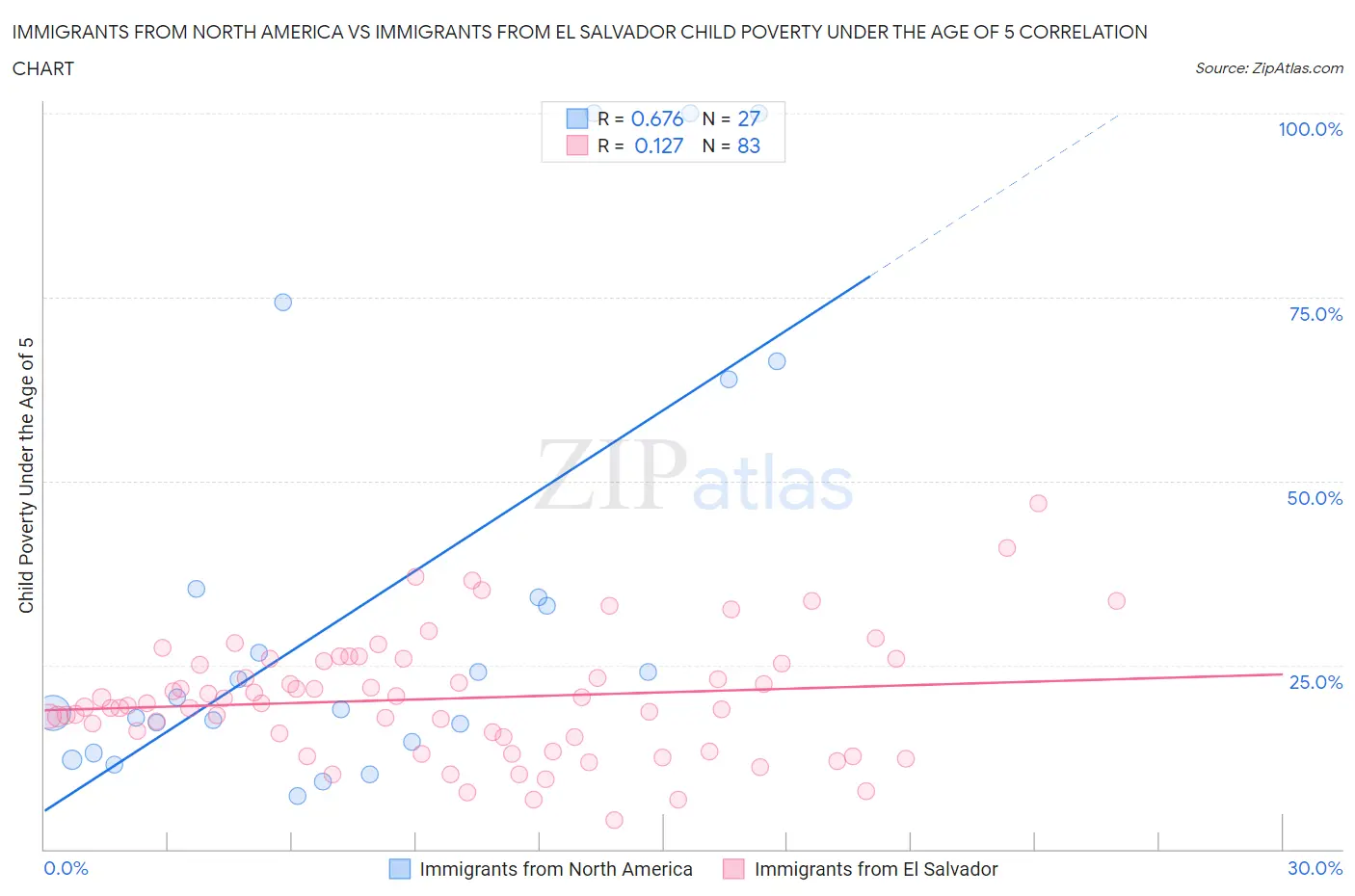 Immigrants from North America vs Immigrants from El Salvador Child Poverty Under the Age of 5