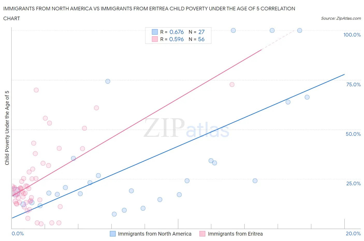 Immigrants from North America vs Immigrants from Eritrea Child Poverty Under the Age of 5