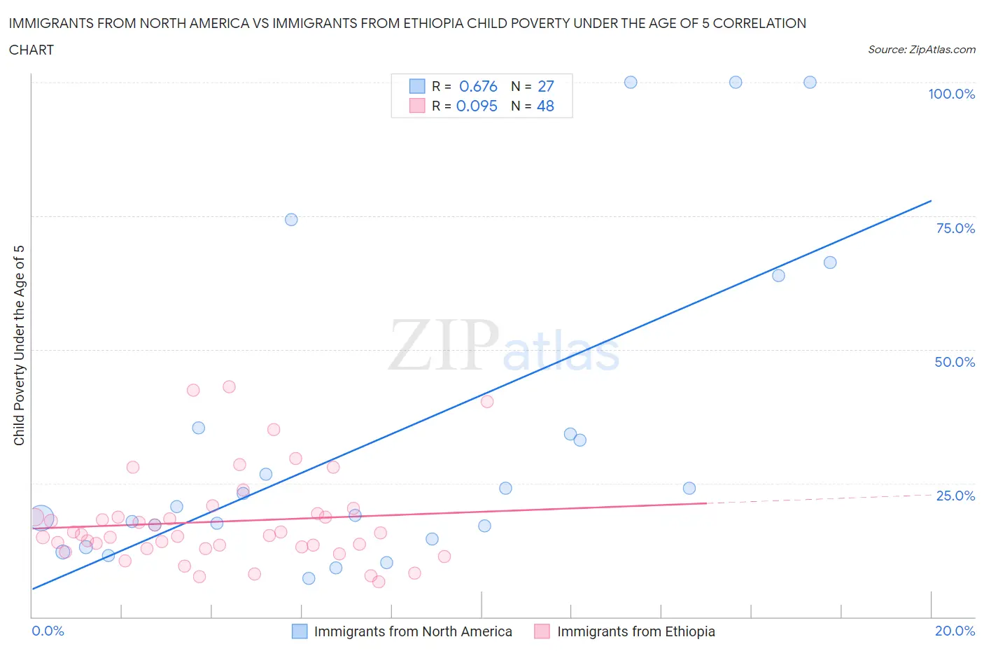 Immigrants from North America vs Immigrants from Ethiopia Child Poverty Under the Age of 5