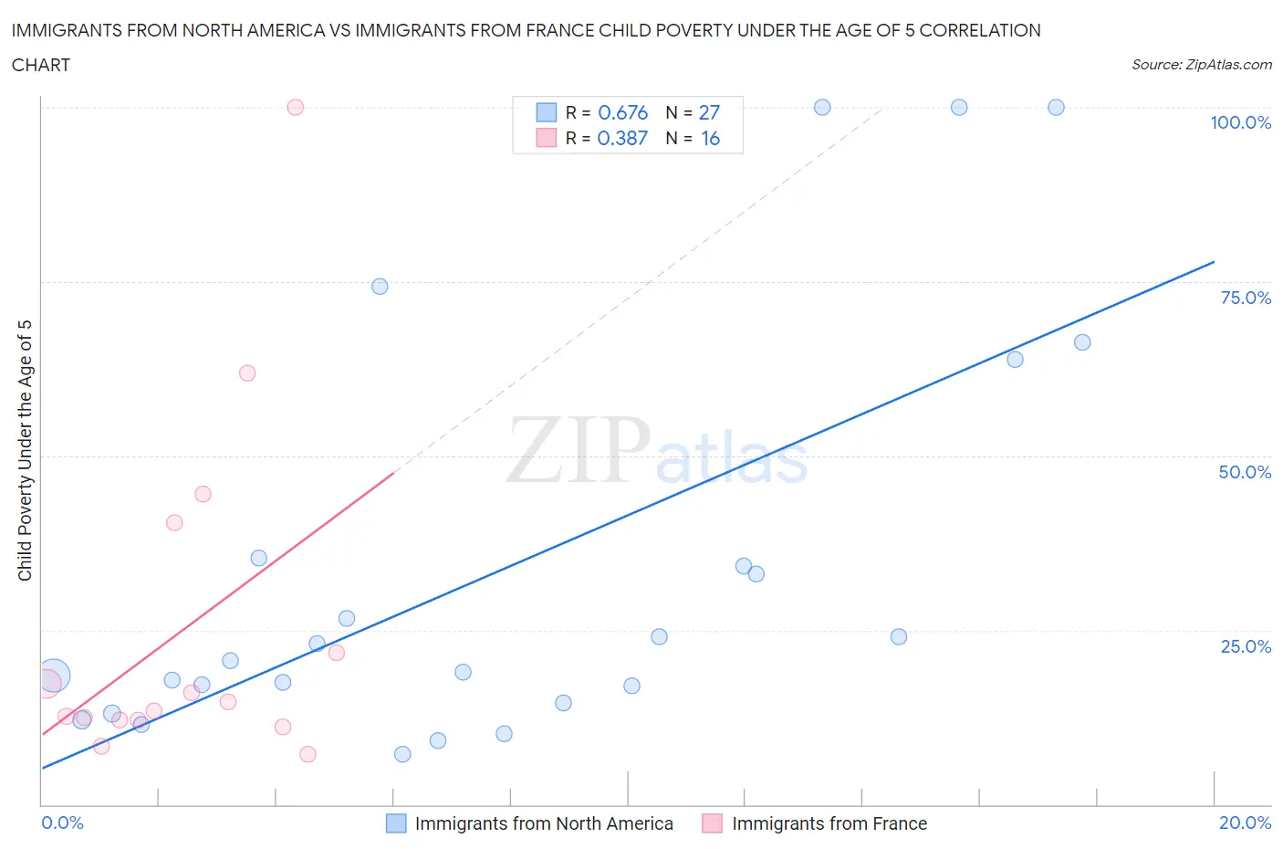 Immigrants from North America vs Immigrants from France Child Poverty Under the Age of 5