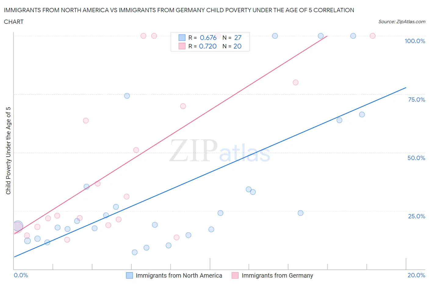 Immigrants from North America vs Immigrants from Germany Child Poverty Under the Age of 5