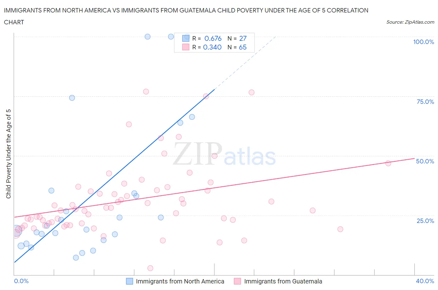 Immigrants from North America vs Immigrants from Guatemala Child Poverty Under the Age of 5