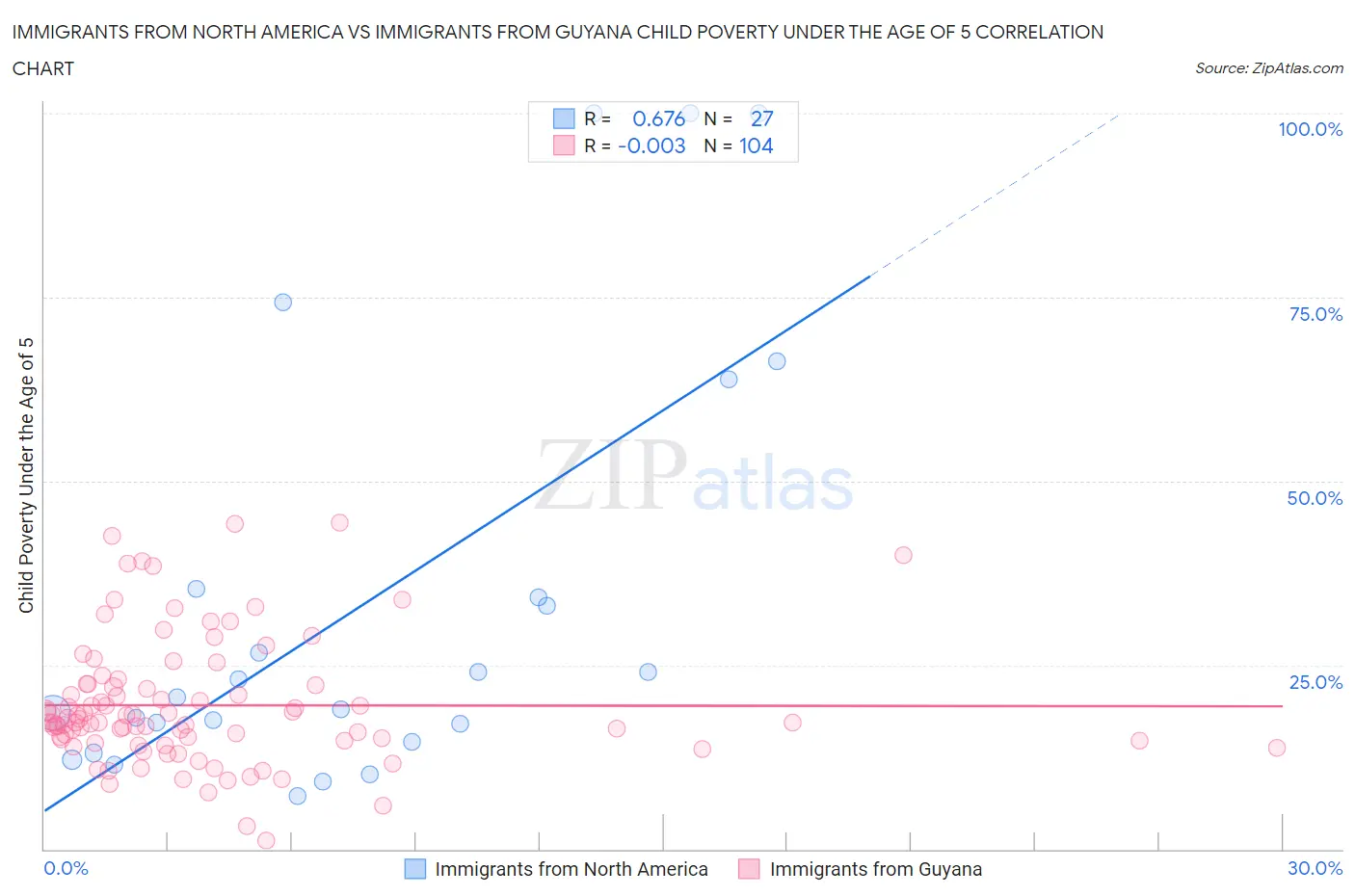 Immigrants from North America vs Immigrants from Guyana Child Poverty Under the Age of 5