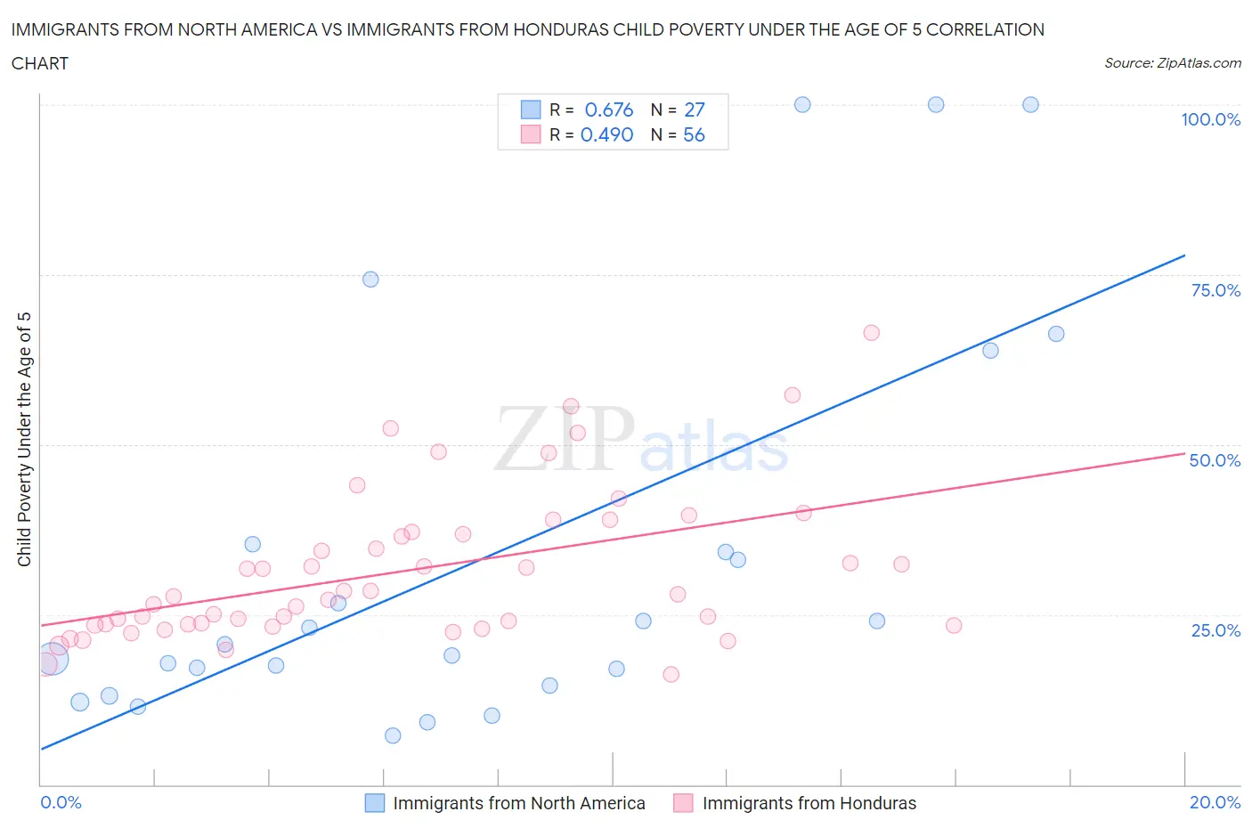 Immigrants from North America vs Immigrants from Honduras Child Poverty Under the Age of 5