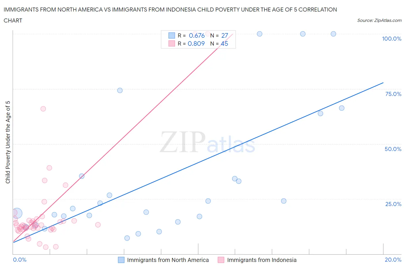 Immigrants from North America vs Immigrants from Indonesia Child Poverty Under the Age of 5