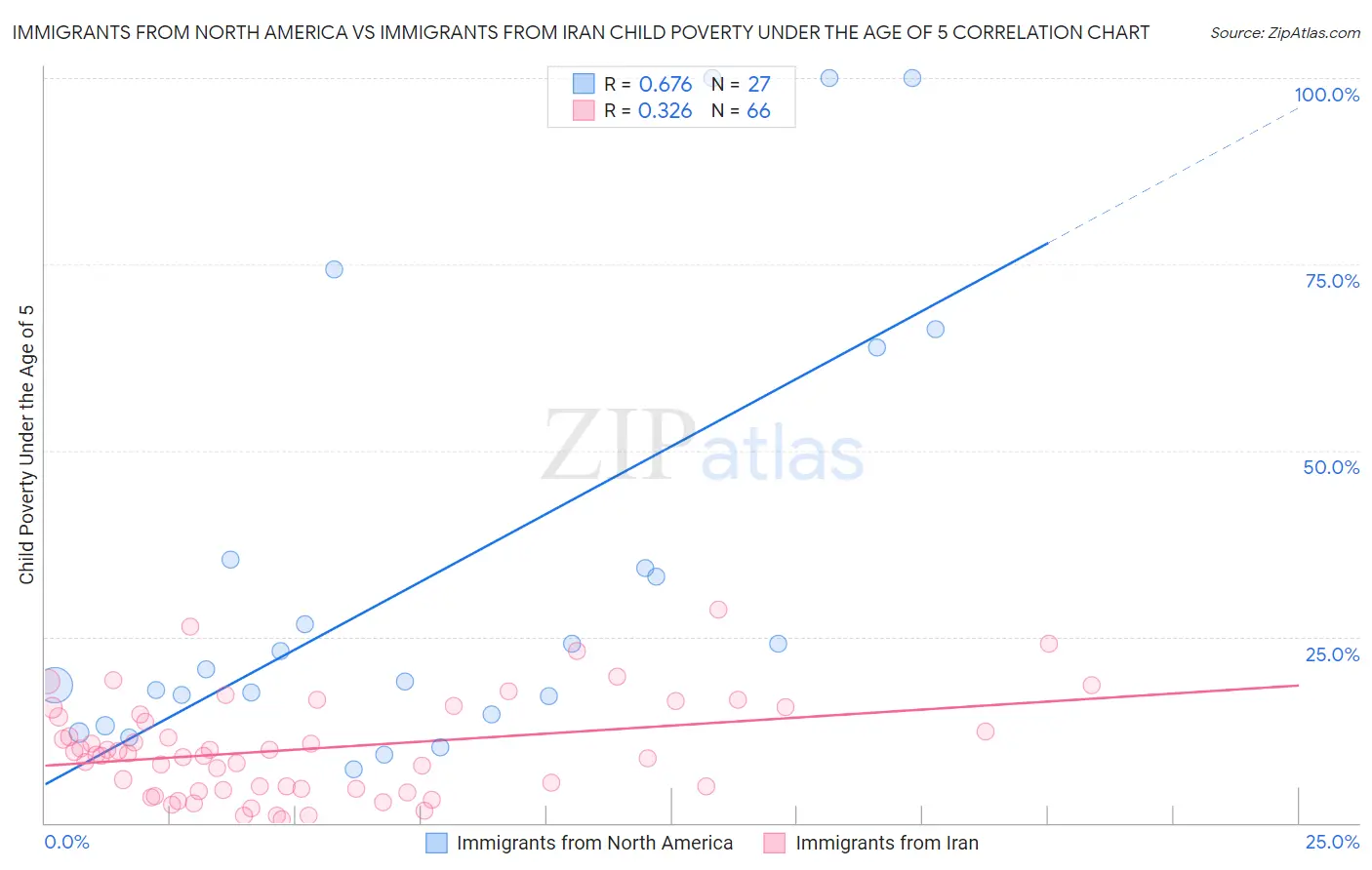 Immigrants from North America vs Immigrants from Iran Child Poverty Under the Age of 5