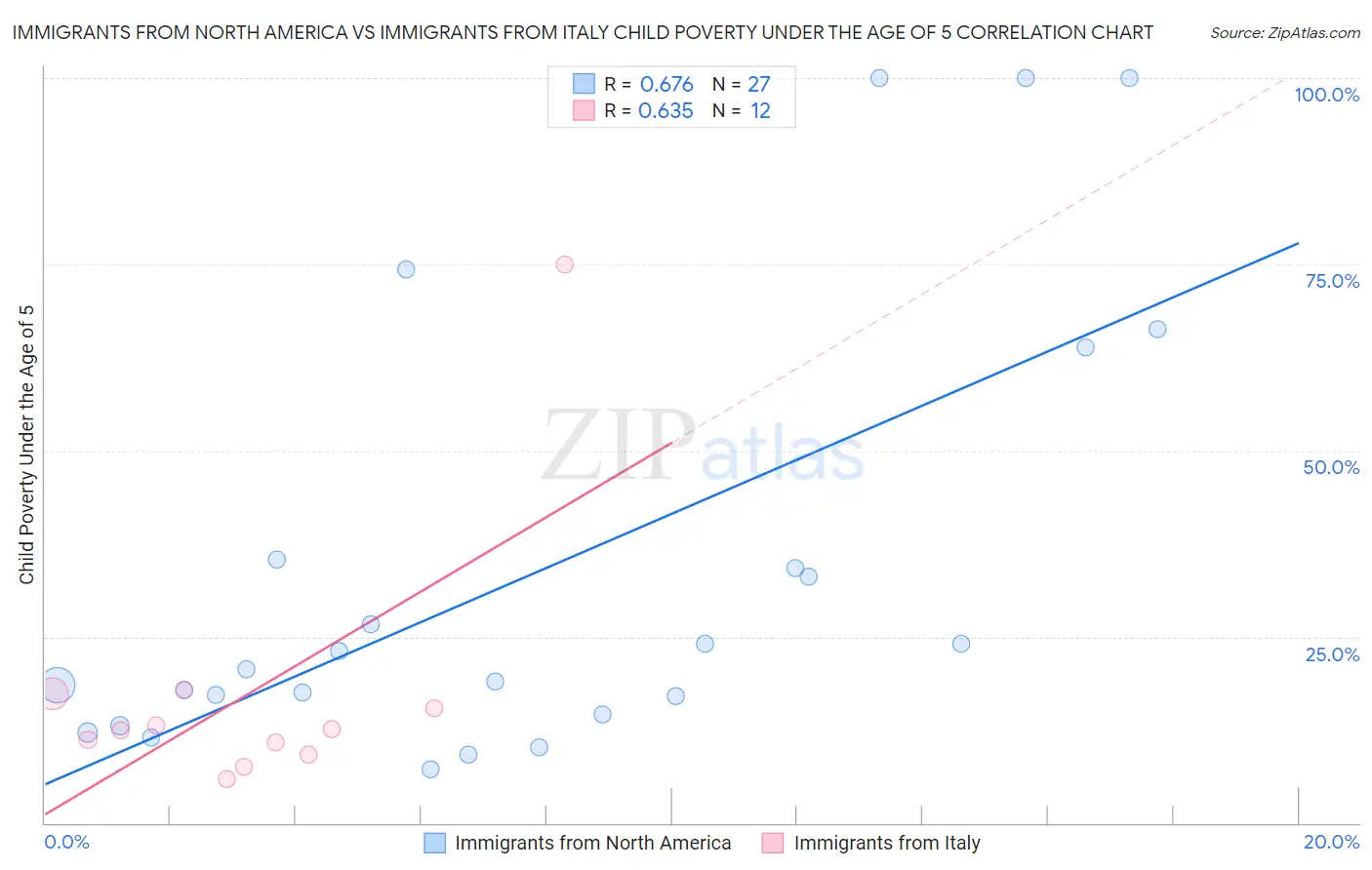 Immigrants from North America vs Immigrants from Italy Child Poverty Under the Age of 5