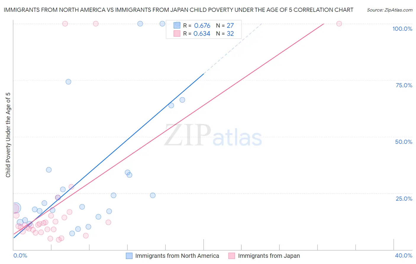 Immigrants from North America vs Immigrants from Japan Child Poverty Under the Age of 5