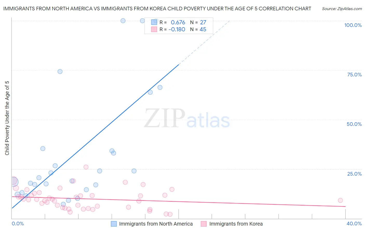 Immigrants from North America vs Immigrants from Korea Child Poverty Under the Age of 5