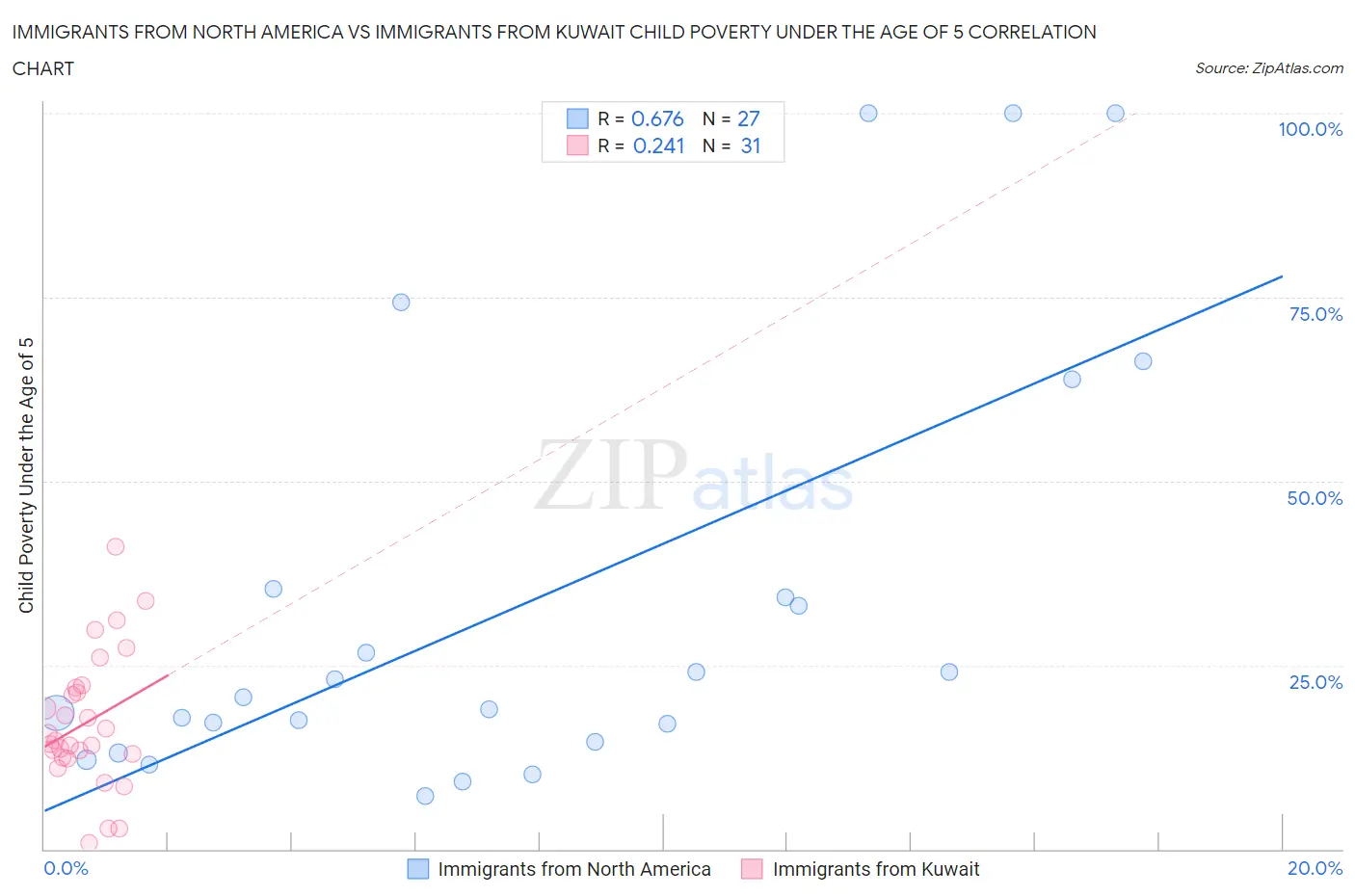 Immigrants from North America vs Immigrants from Kuwait Child Poverty Under the Age of 5