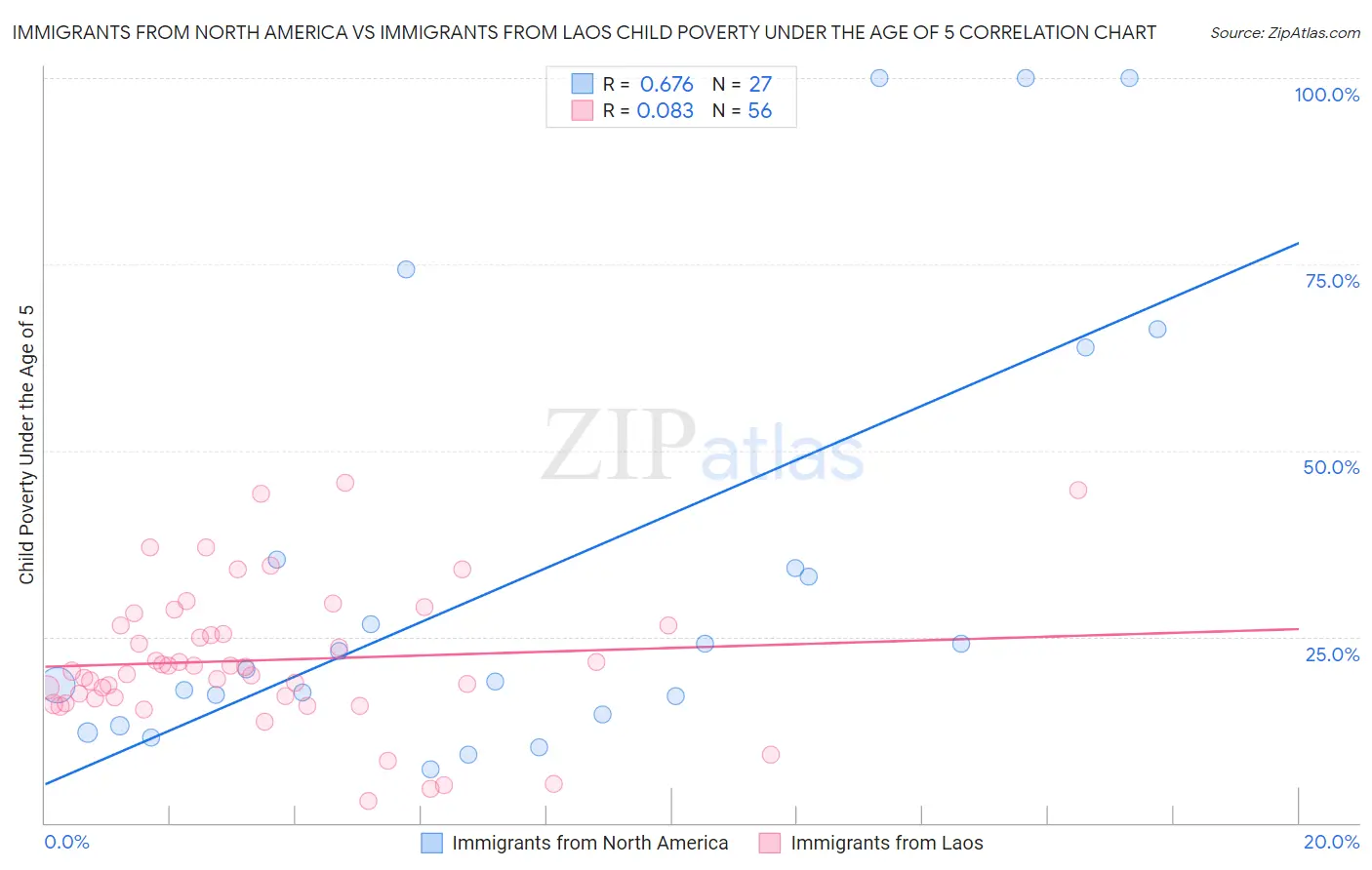 Immigrants from North America vs Immigrants from Laos Child Poverty Under the Age of 5