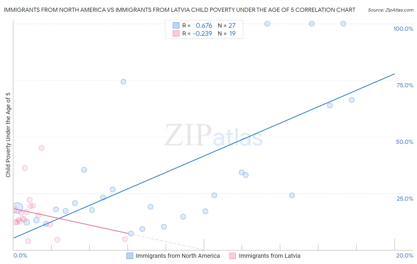 Immigrants from North America vs Immigrants from Latvia Child Poverty Under the Age of 5