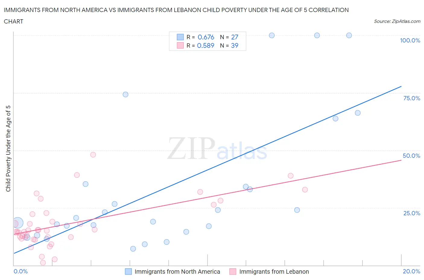 Immigrants from North America vs Immigrants from Lebanon Child Poverty Under the Age of 5