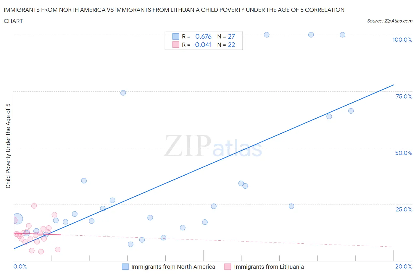 Immigrants from North America vs Immigrants from Lithuania Child Poverty Under the Age of 5