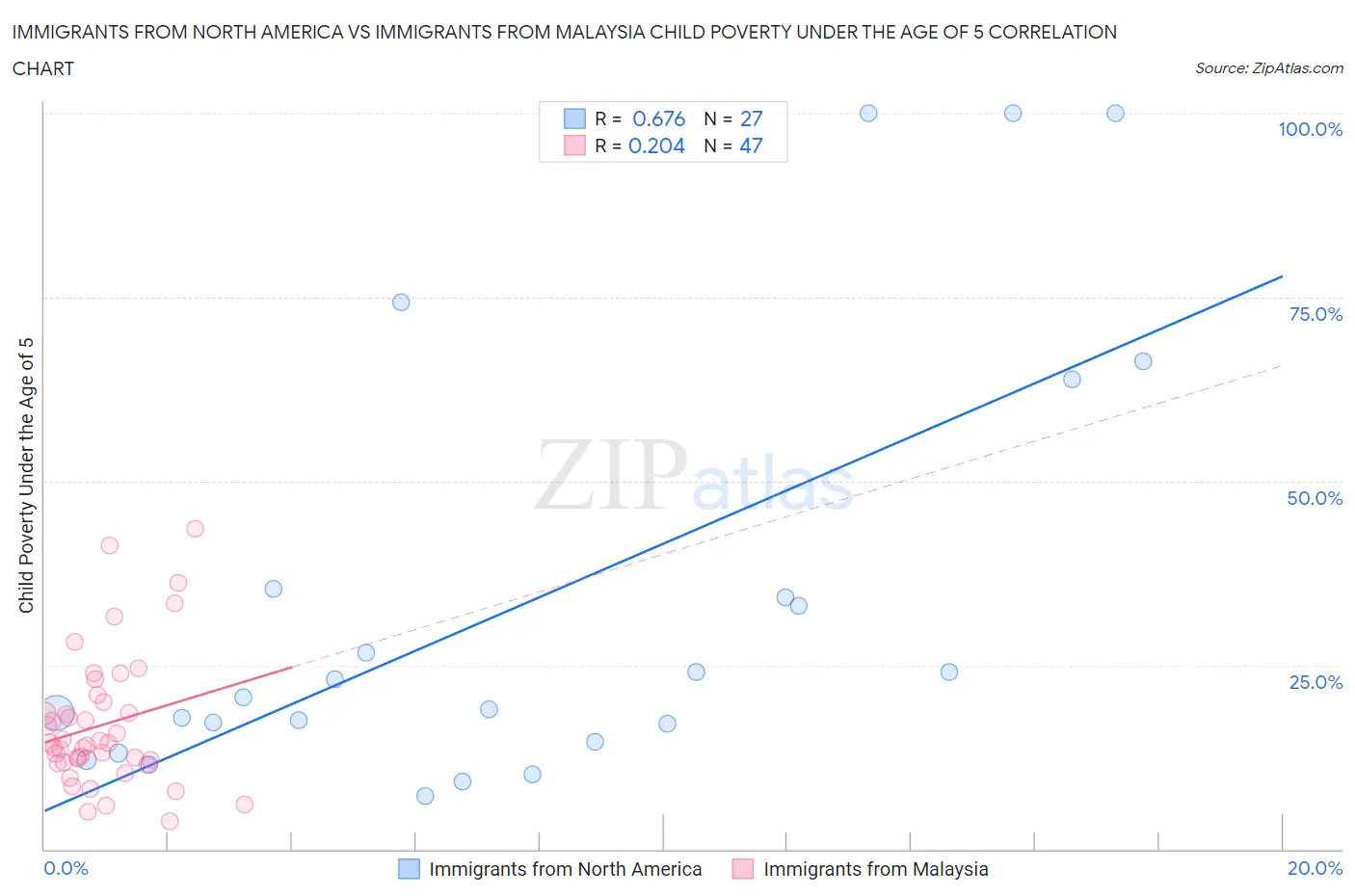 Immigrants from North America vs Immigrants from Malaysia Child Poverty Under the Age of 5