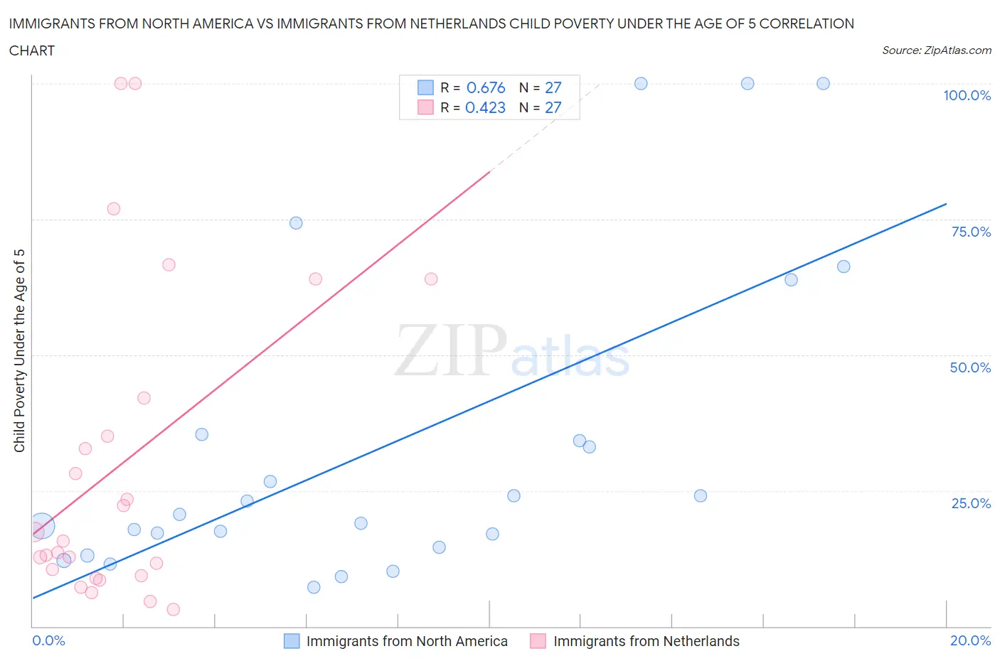 Immigrants from North America vs Immigrants from Netherlands Child Poverty Under the Age of 5