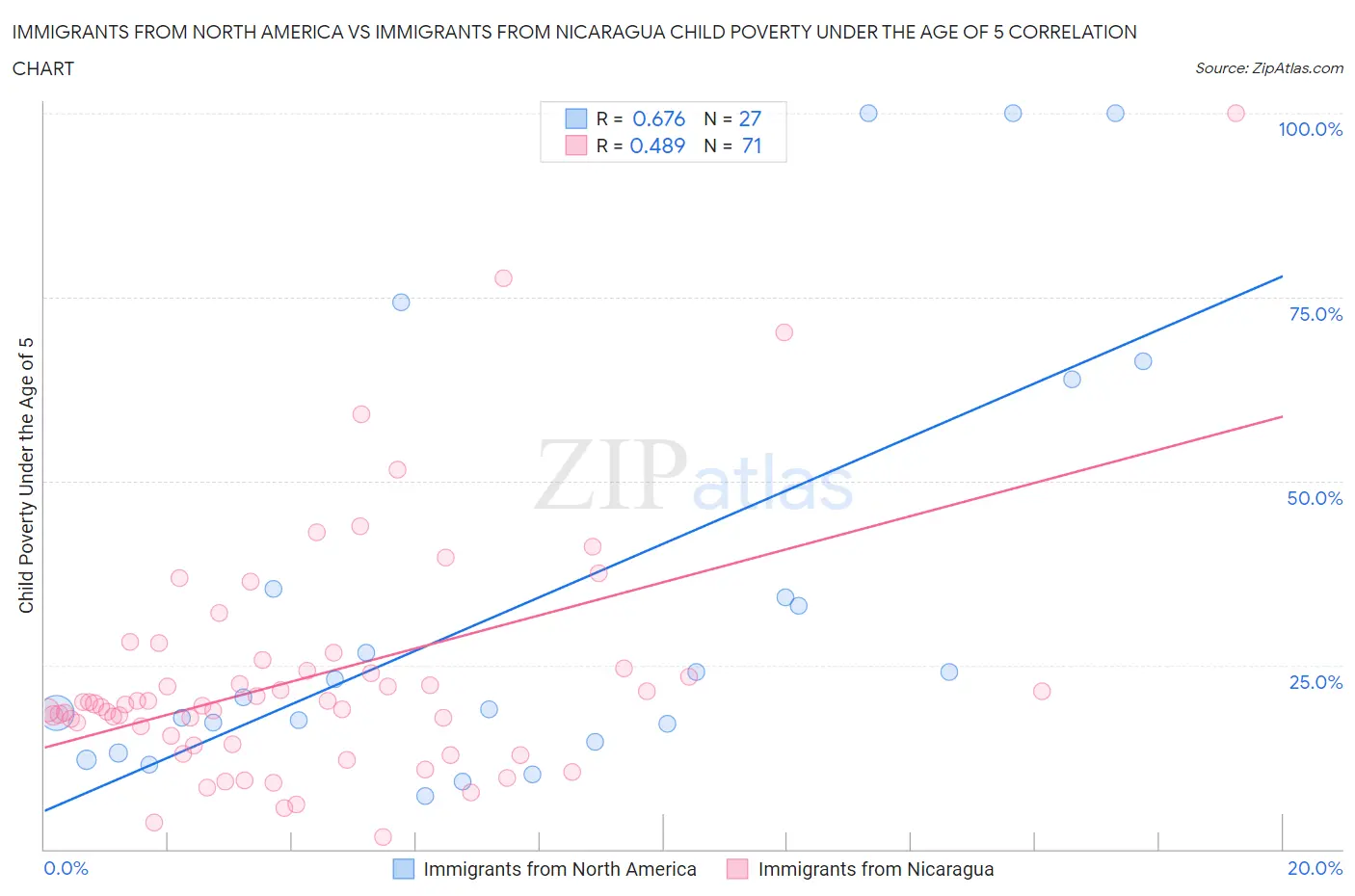 Immigrants from North America vs Immigrants from Nicaragua Child Poverty Under the Age of 5