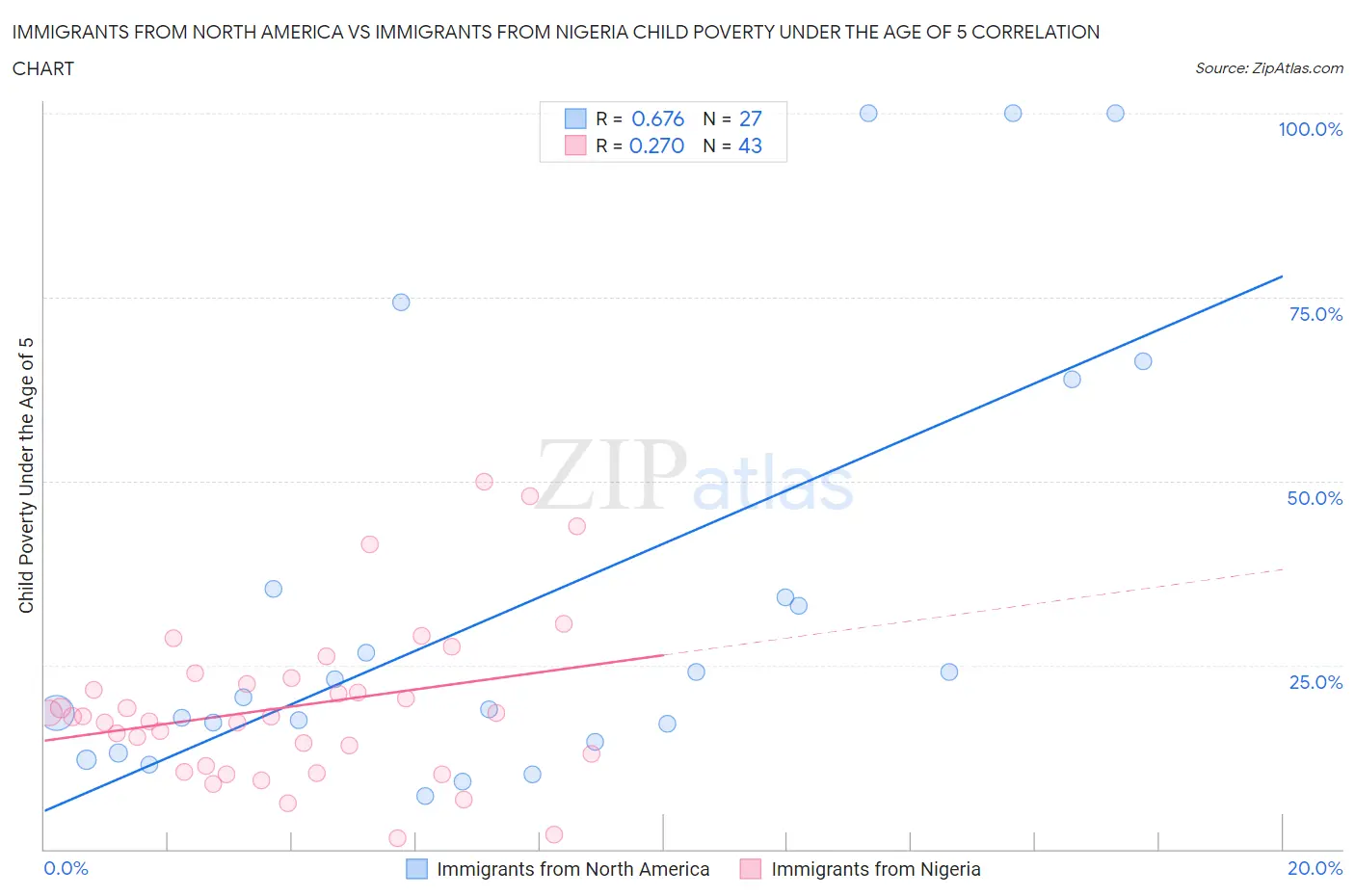 Immigrants from North America vs Immigrants from Nigeria Child Poverty Under the Age of 5