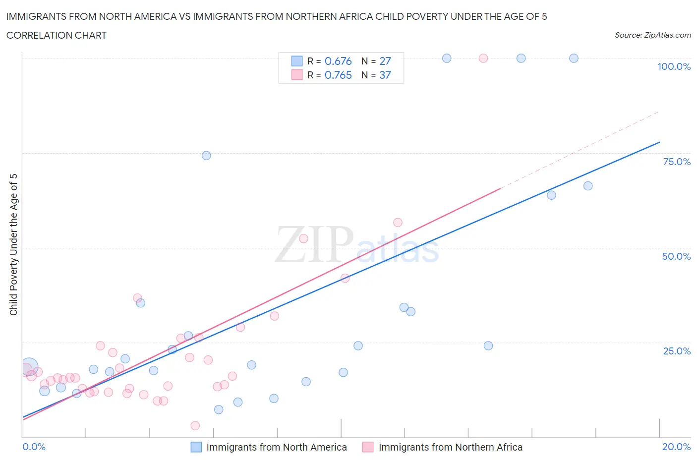 Immigrants from North America vs Immigrants from Northern Africa Child Poverty Under the Age of 5