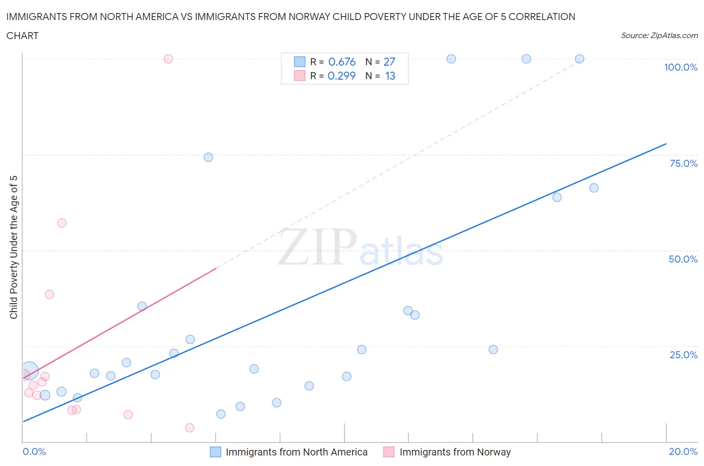 Immigrants from North America vs Immigrants from Norway Child Poverty Under the Age of 5