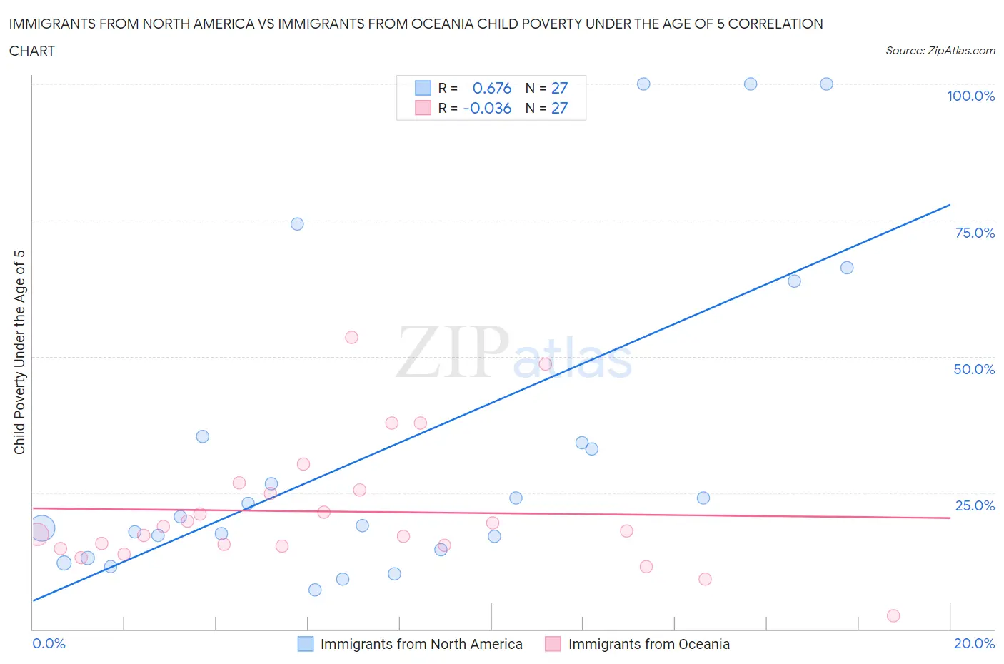 Immigrants from North America vs Immigrants from Oceania Child Poverty Under the Age of 5