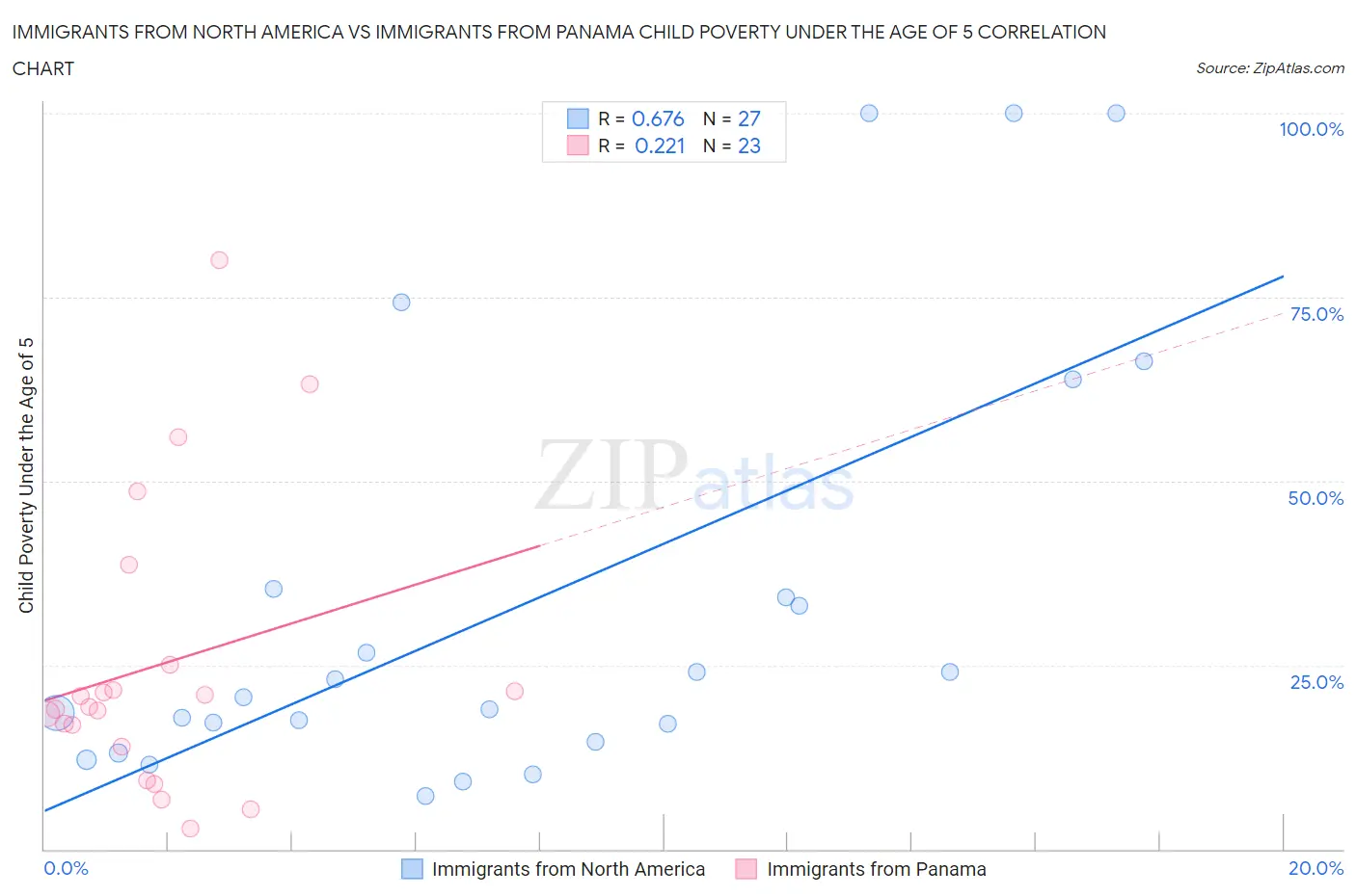 Immigrants from North America vs Immigrants from Panama Child Poverty Under the Age of 5