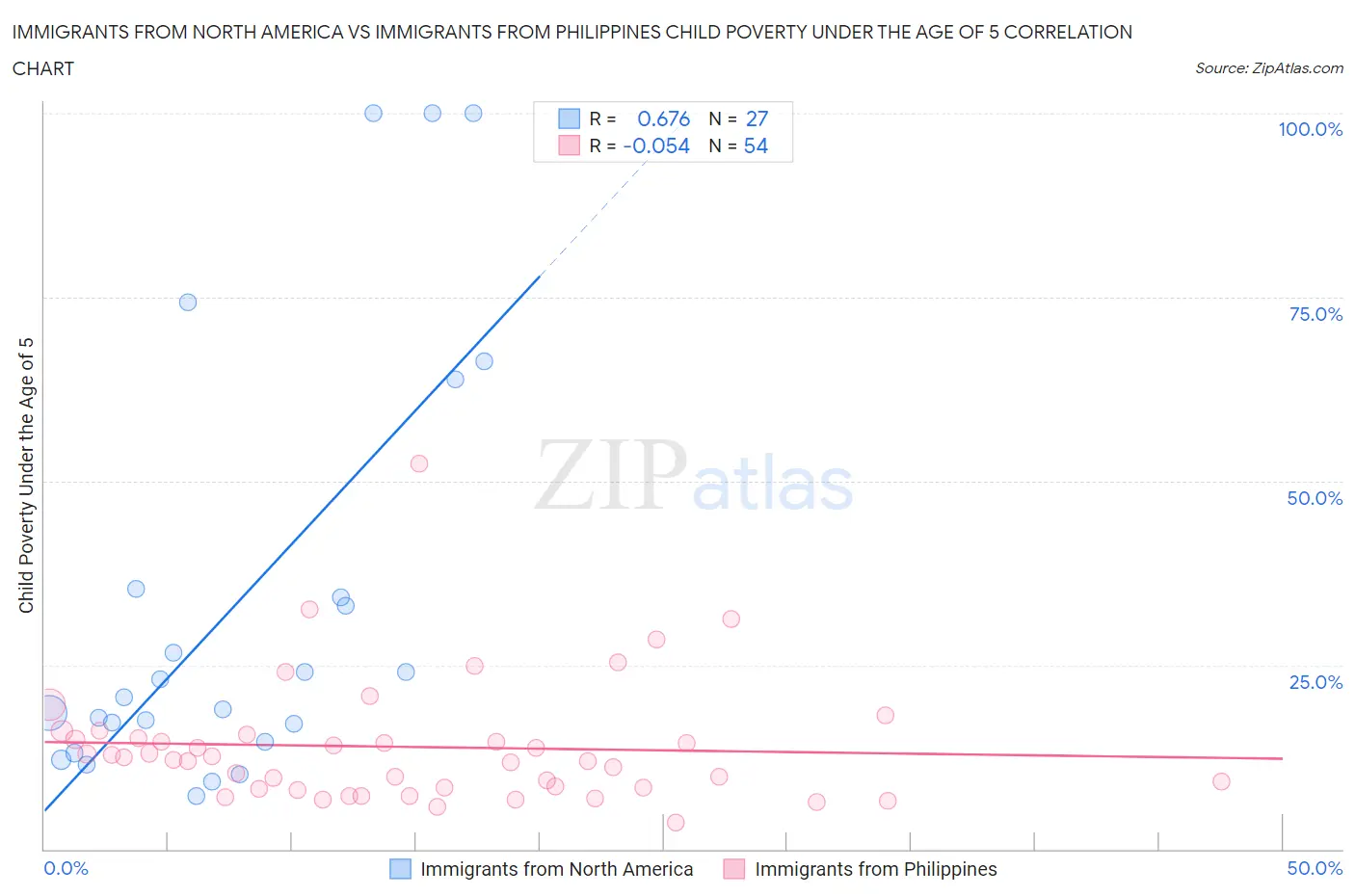 Immigrants from North America vs Immigrants from Philippines Child Poverty Under the Age of 5