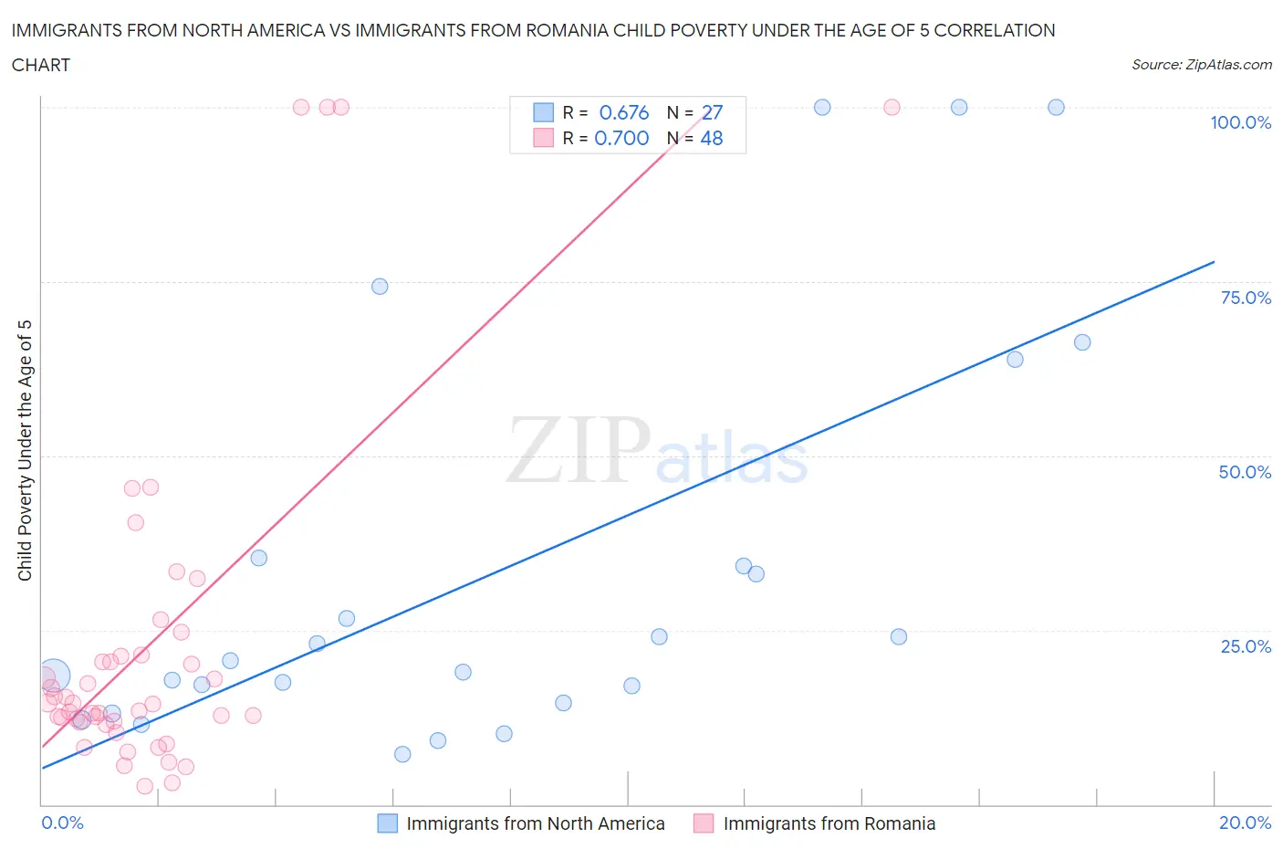 Immigrants from North America vs Immigrants from Romania Child Poverty Under the Age of 5
