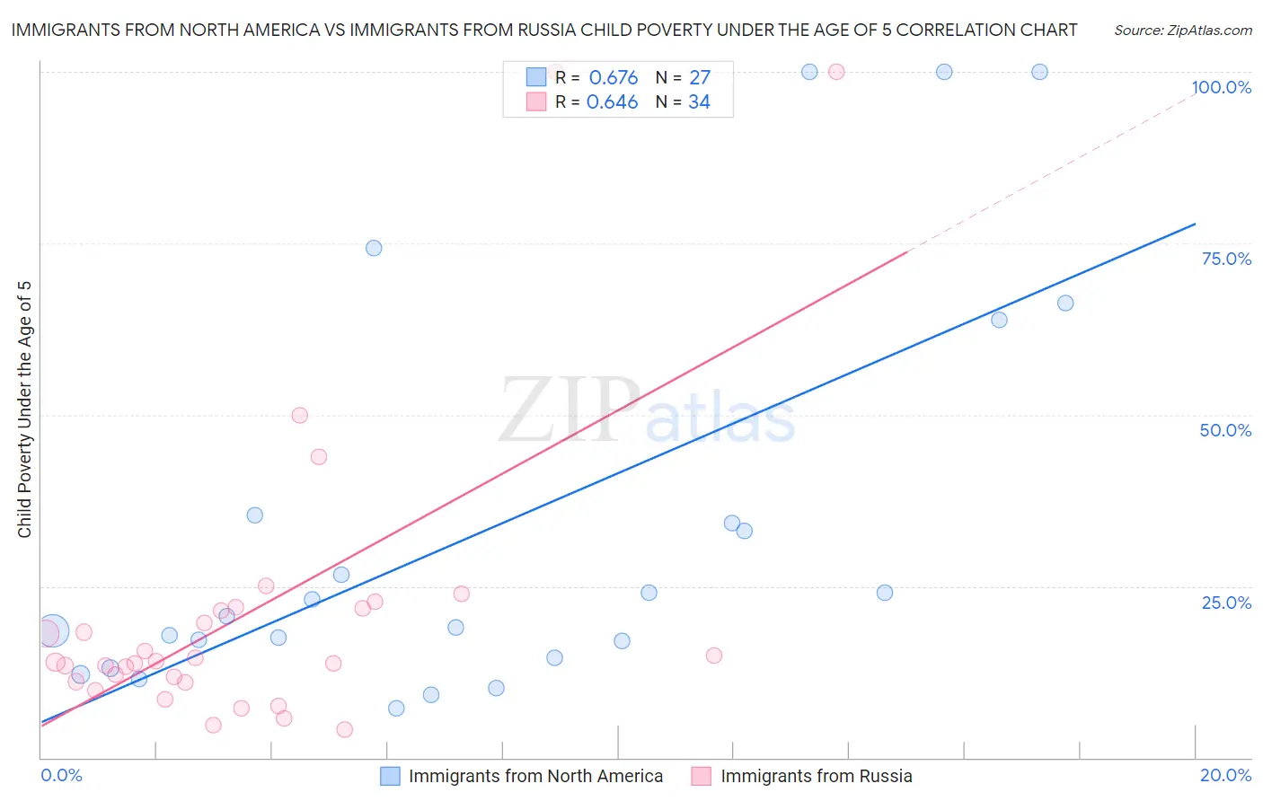 Immigrants from North America vs Immigrants from Russia Child Poverty Under the Age of 5