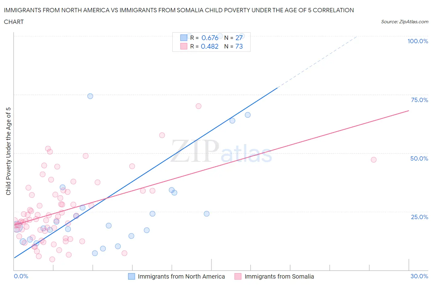 Immigrants from North America vs Immigrants from Somalia Child Poverty Under the Age of 5