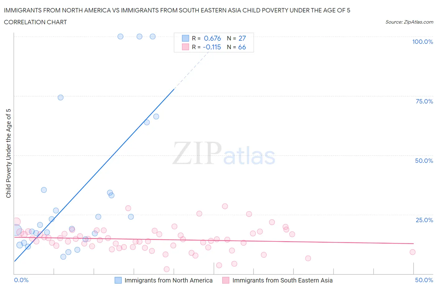 Immigrants from North America vs Immigrants from South Eastern Asia Child Poverty Under the Age of 5