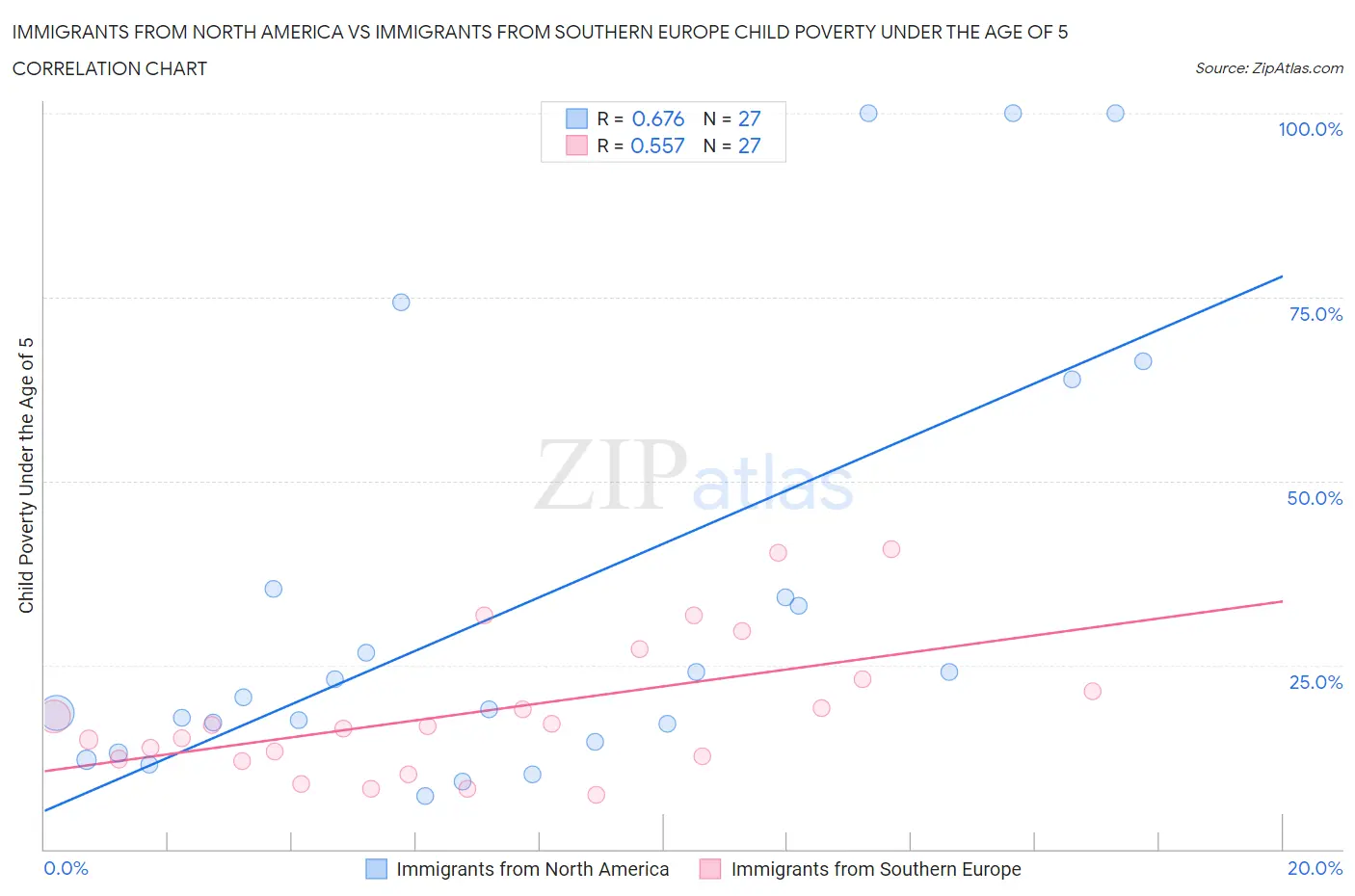 Immigrants from North America vs Immigrants from Southern Europe Child Poverty Under the Age of 5