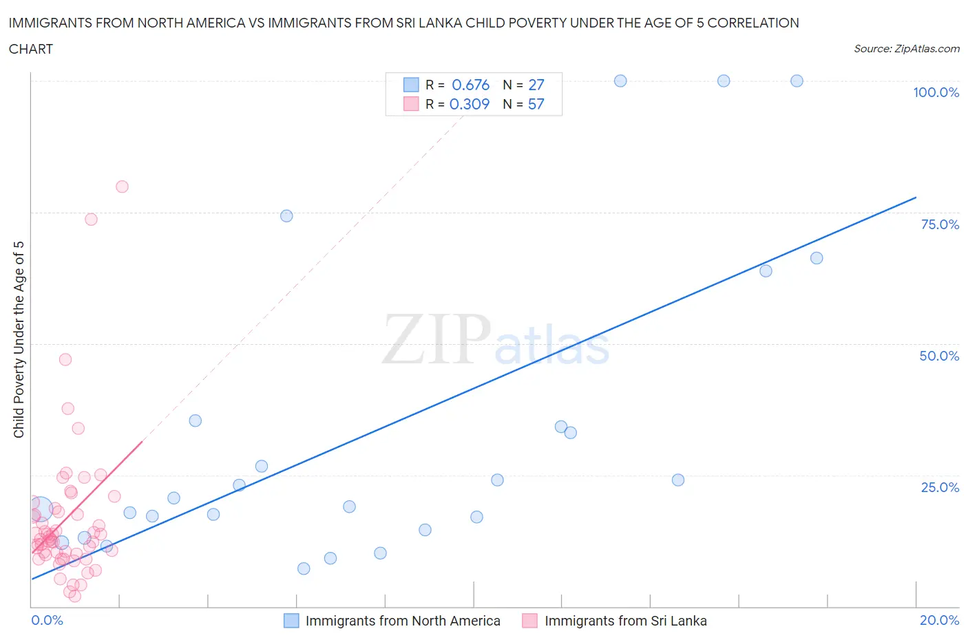 Immigrants from North America vs Immigrants from Sri Lanka Child Poverty Under the Age of 5