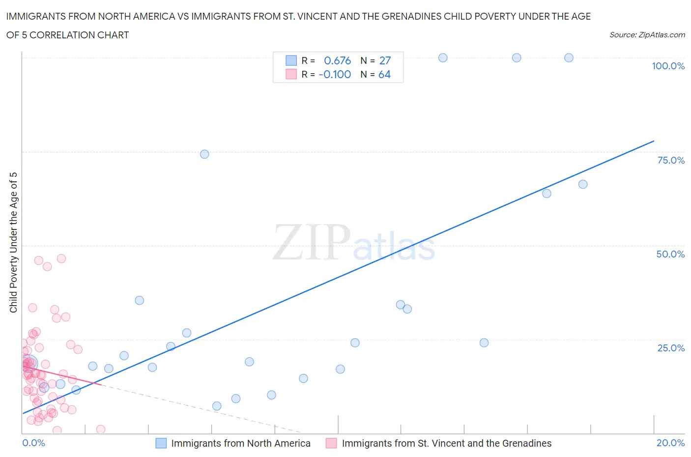Immigrants from North America vs Immigrants from St. Vincent and the Grenadines Child Poverty Under the Age of 5