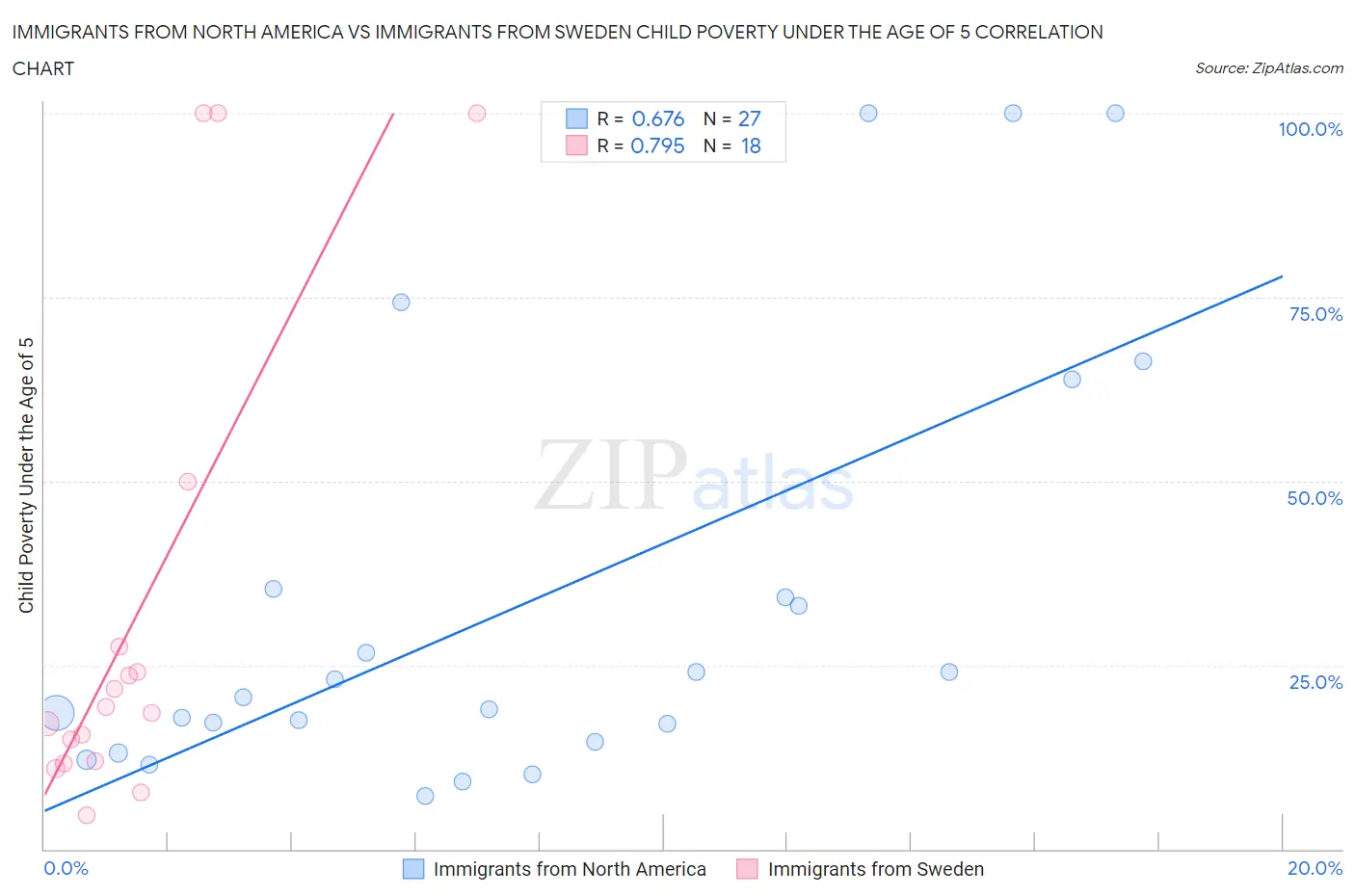 Immigrants from North America vs Immigrants from Sweden Child Poverty Under the Age of 5