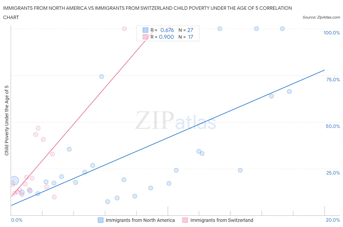 Immigrants from North America vs Immigrants from Switzerland Child Poverty Under the Age of 5
