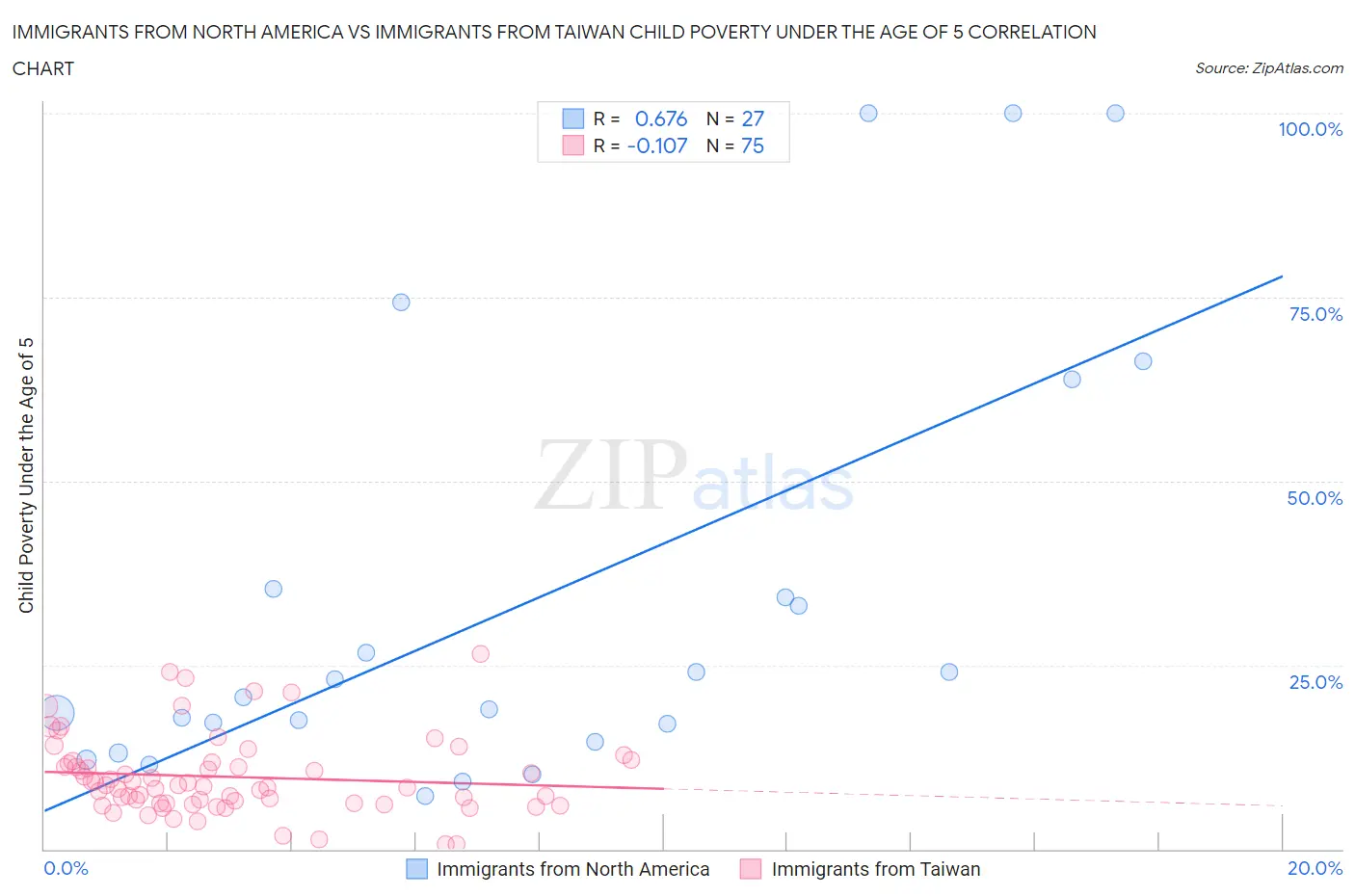 Immigrants from North America vs Immigrants from Taiwan Child Poverty Under the Age of 5