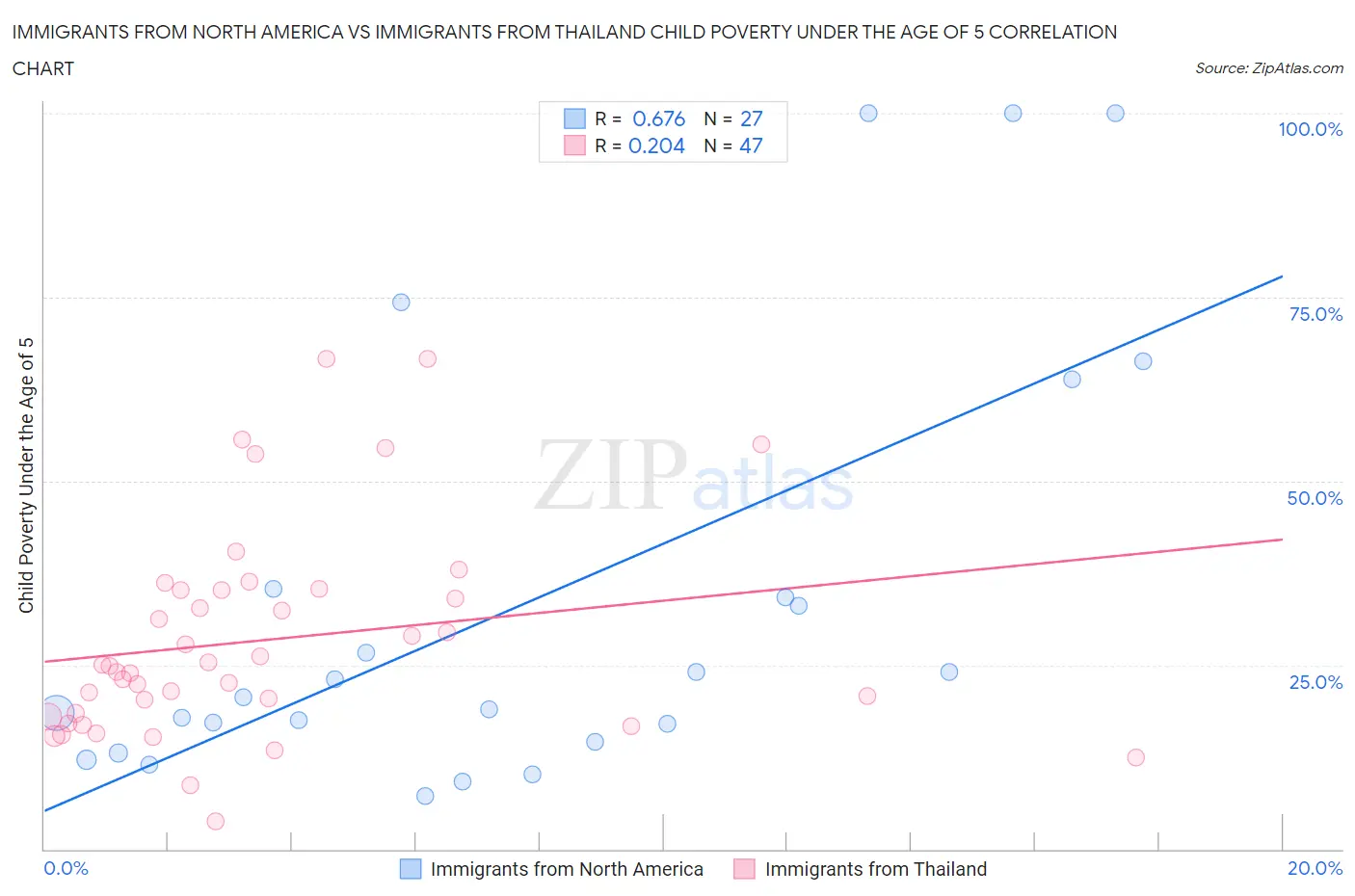 Immigrants from North America vs Immigrants from Thailand Child Poverty Under the Age of 5
